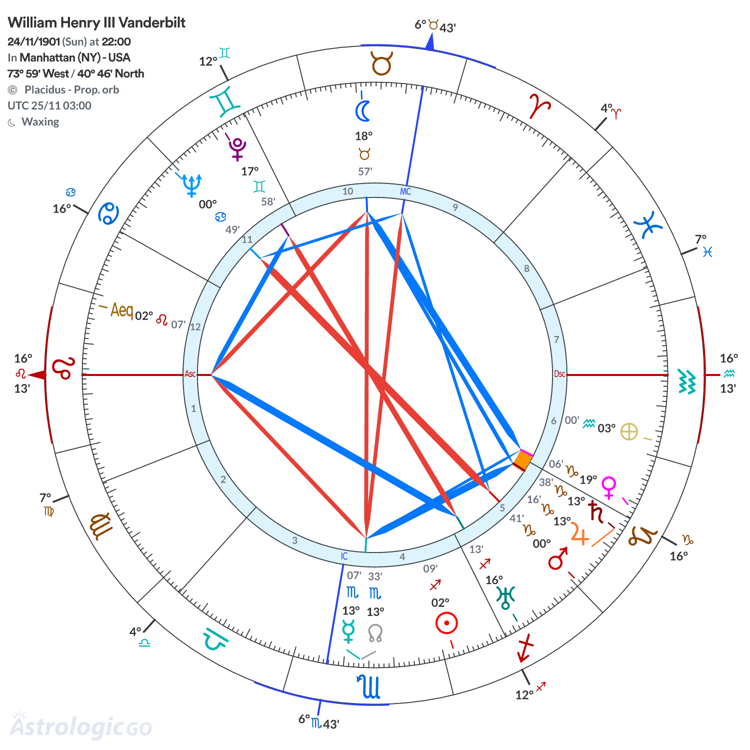 Chart wheel - William Henry III Vanderbilt