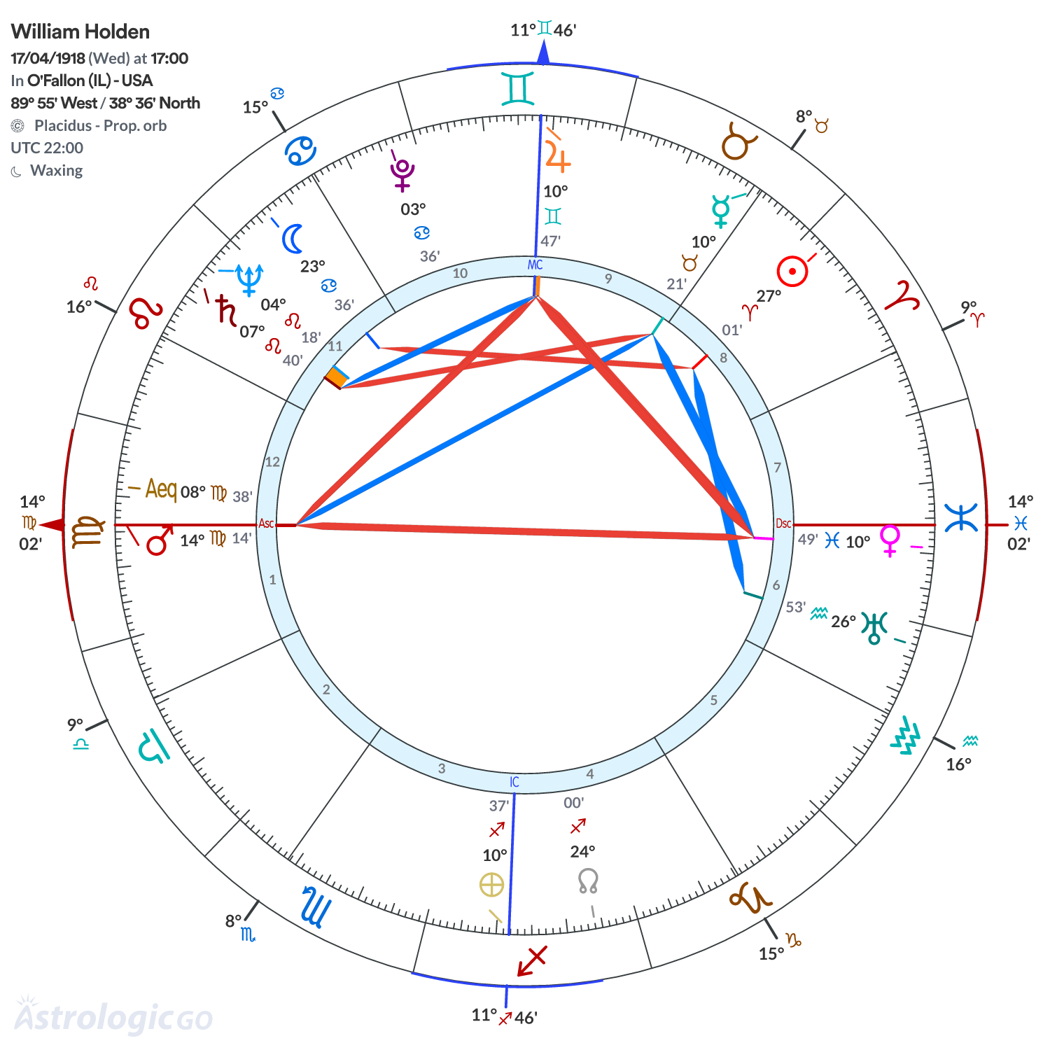 Chart wheel - William Holden