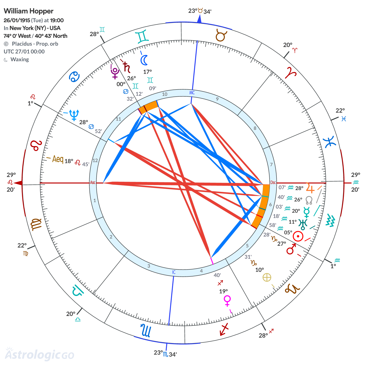 Chart wheel - William Hopper