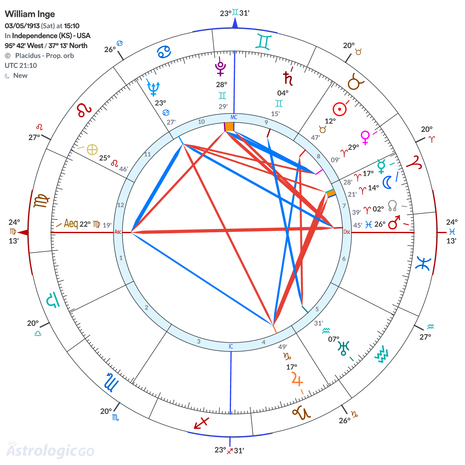 Chart wheel - William Inge