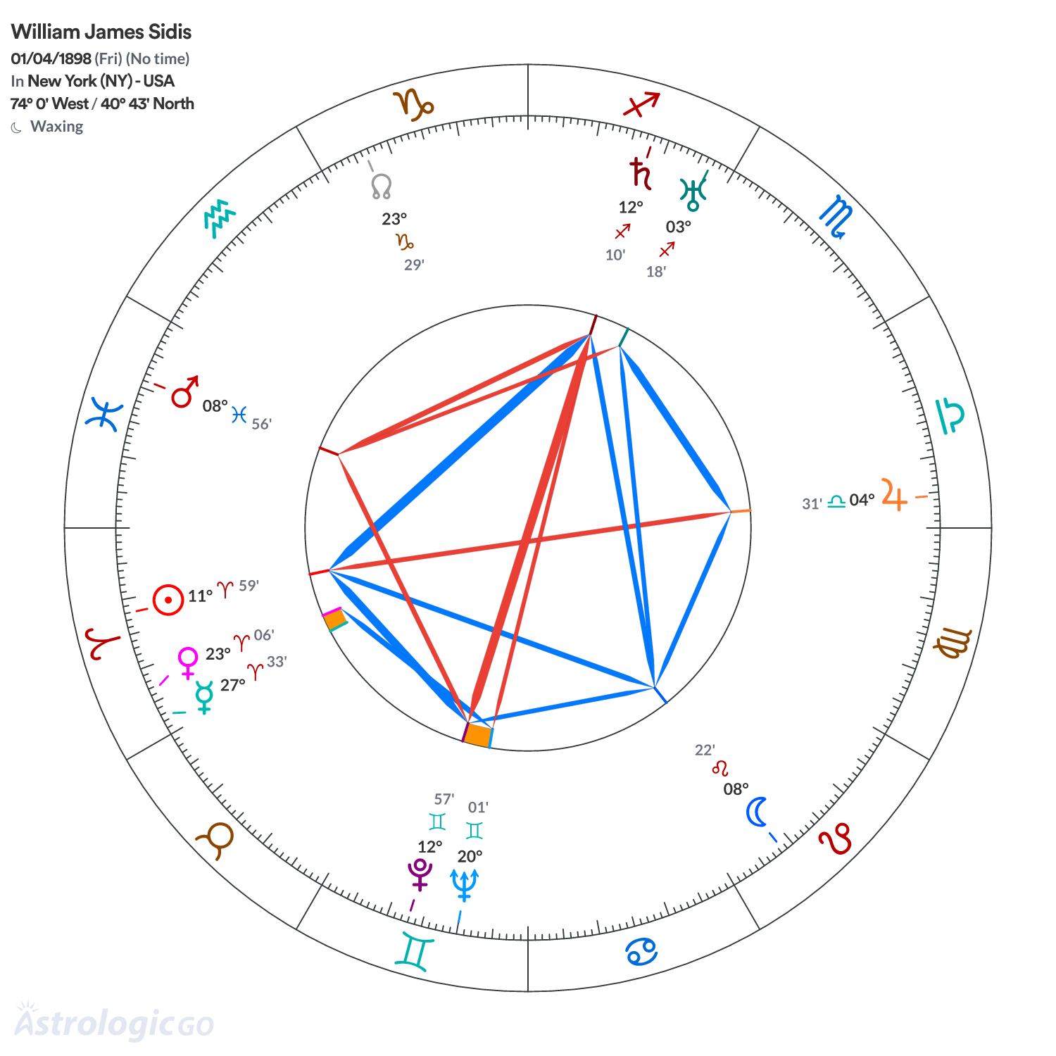 Chart wheel - William James Sidis