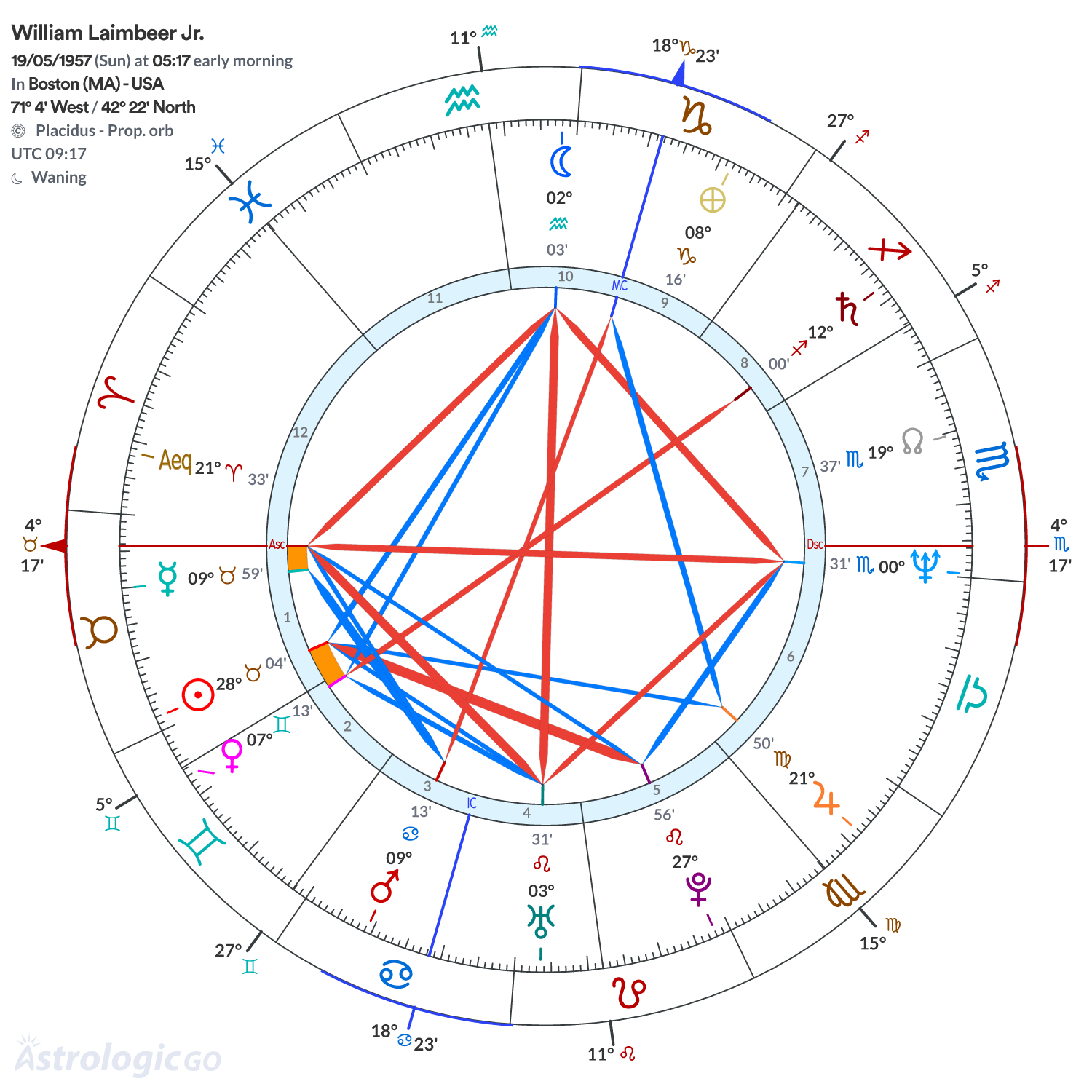Chart wheel - William Laimbeer Jr.