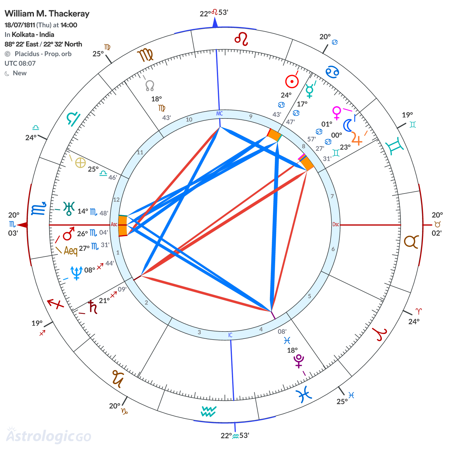 Chart wheel - William M. Thackeray