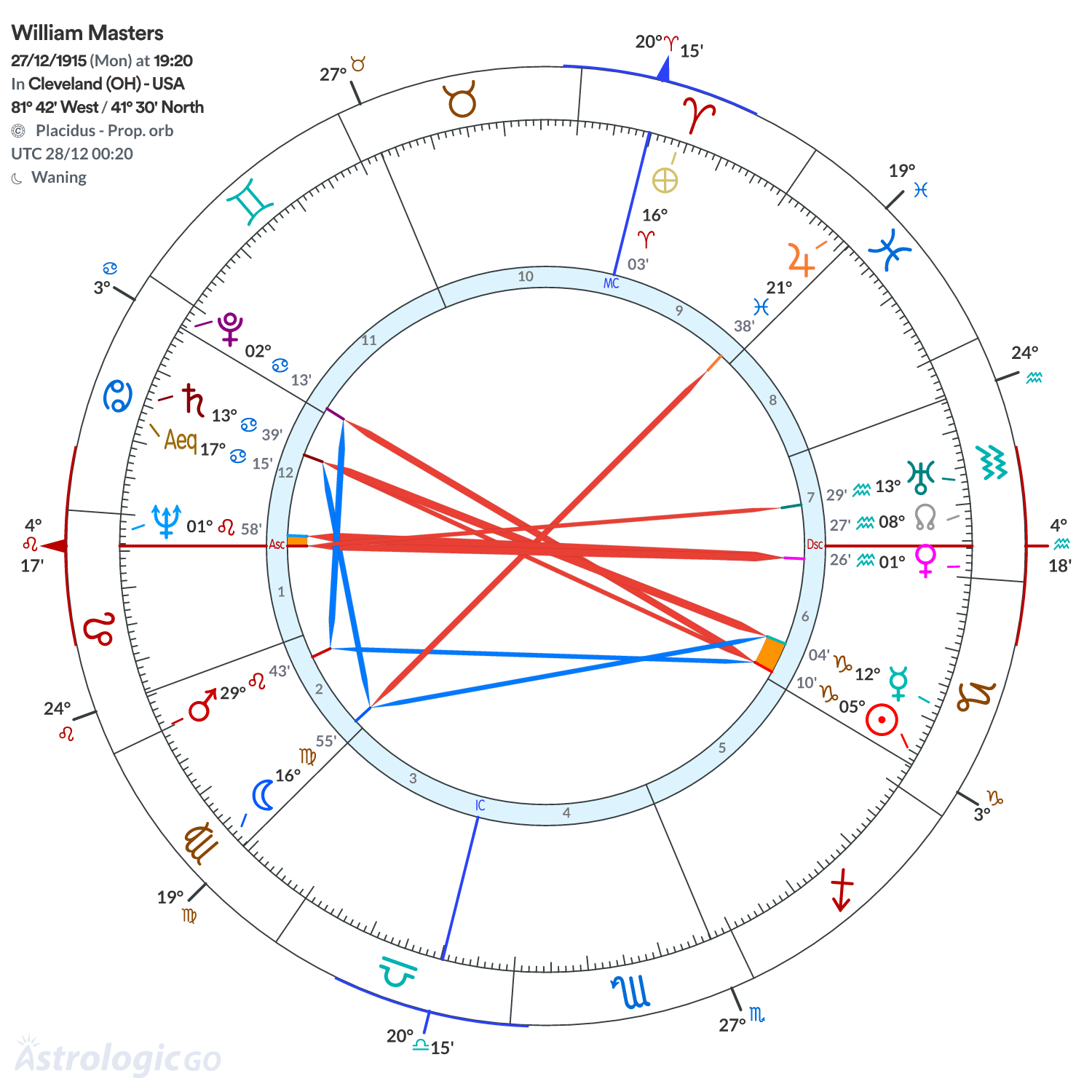 Chart wheel - William Masters