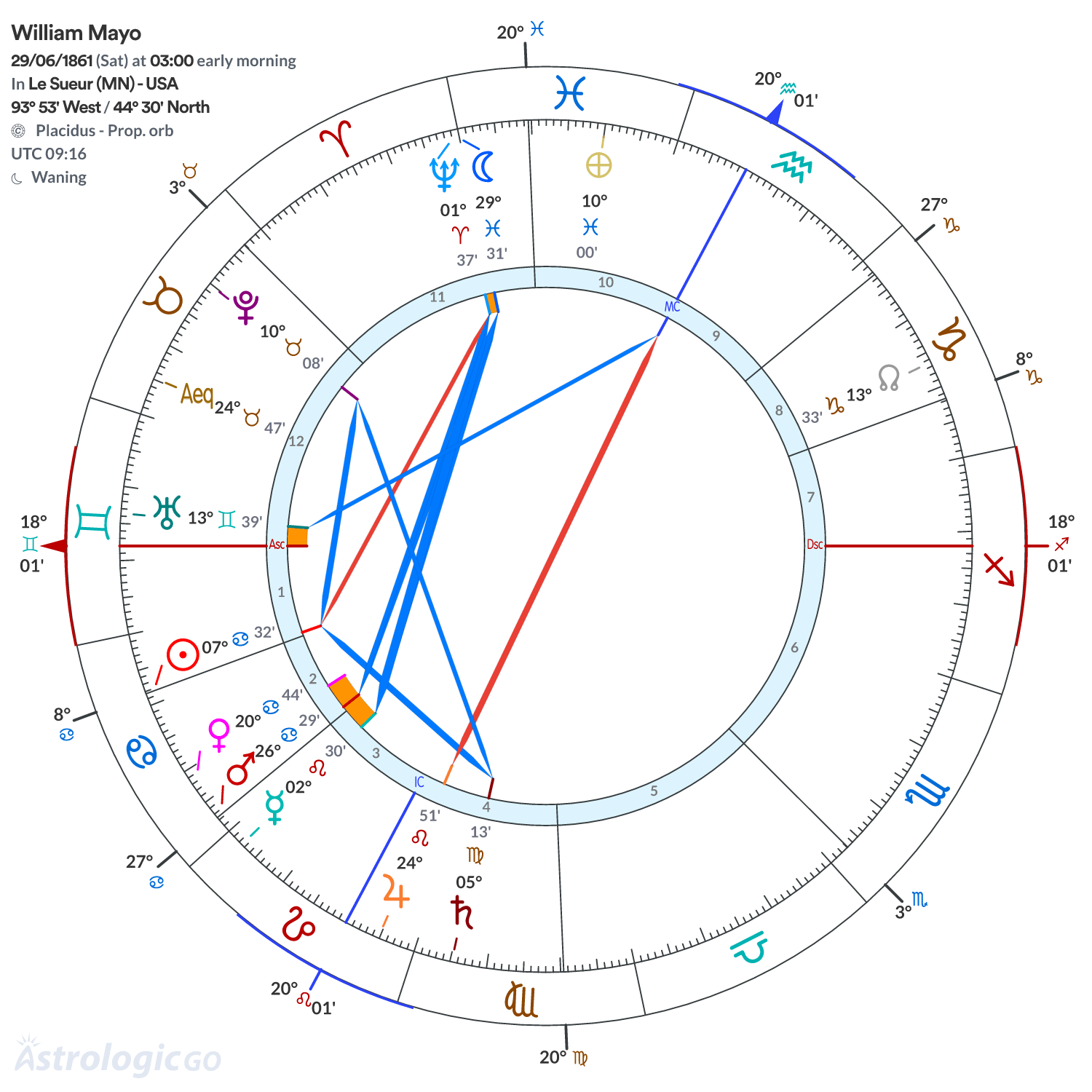 Chart wheel - William Mayo