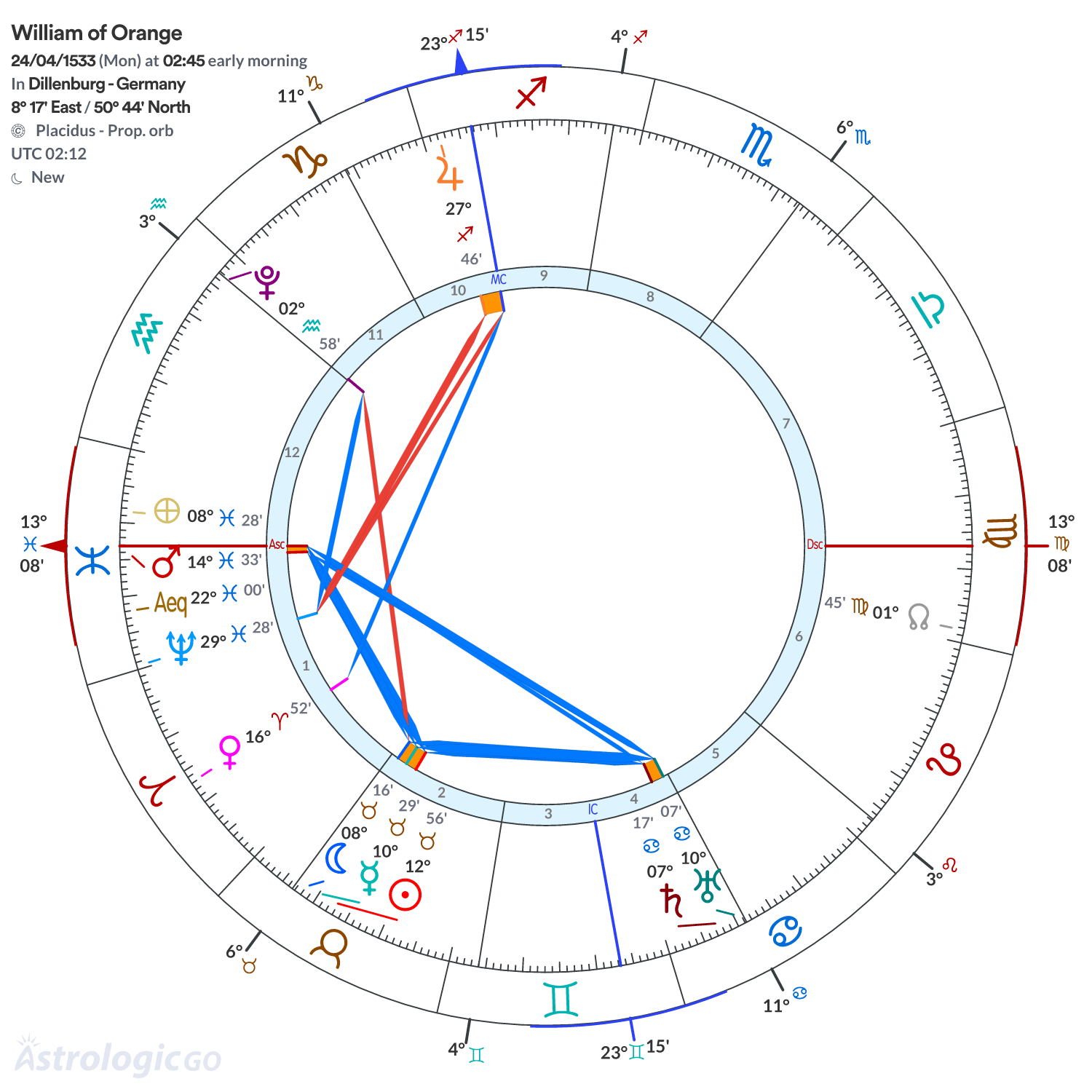 Chart wheel - William of Orange