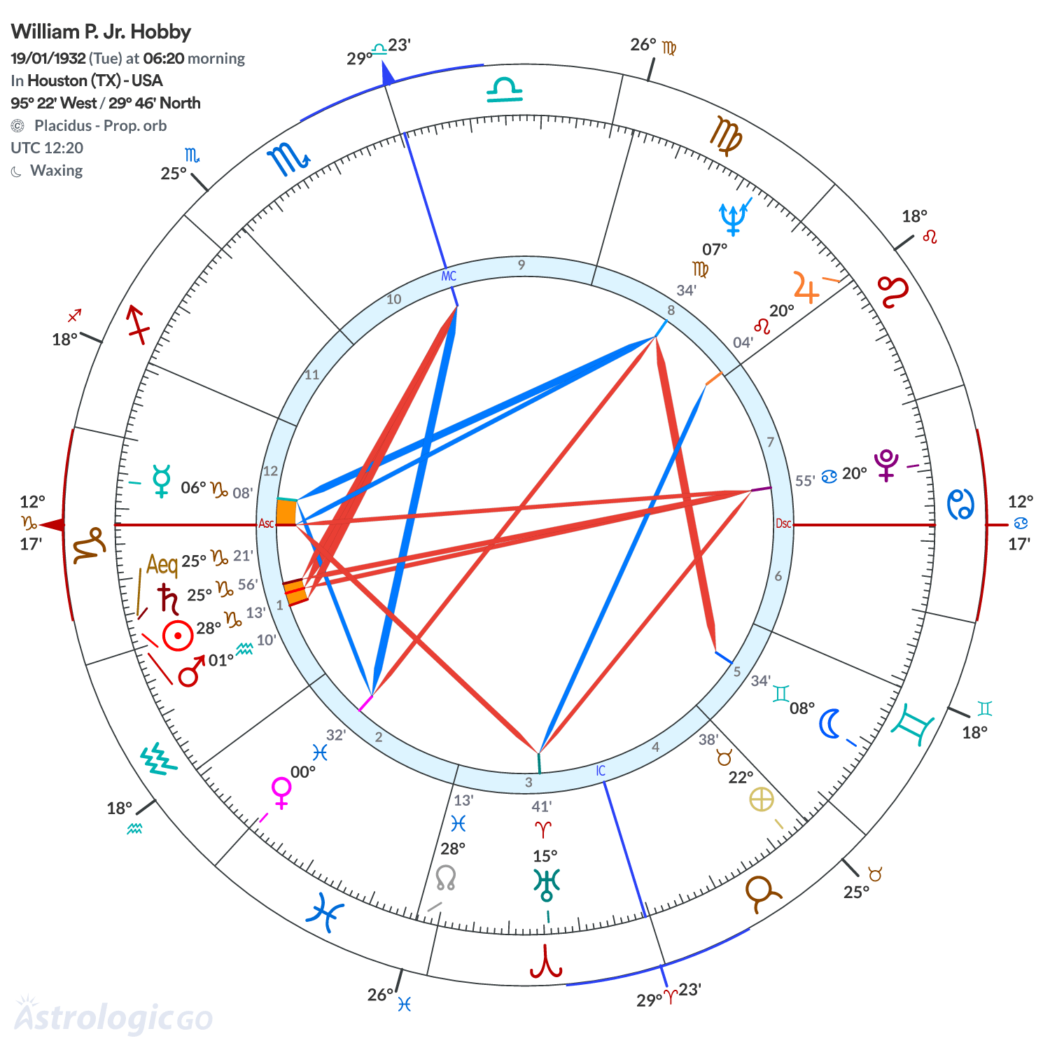 Chart wheel - William P. Jr. Hobby