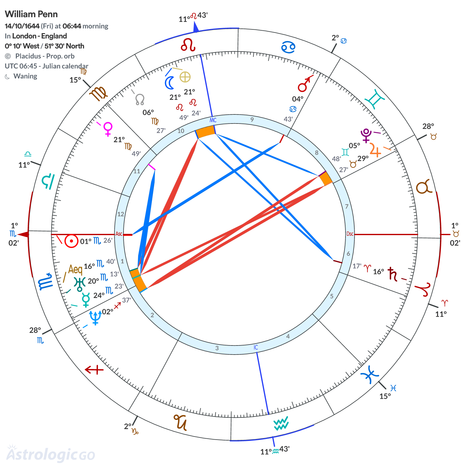 Chart wheel - William Penn