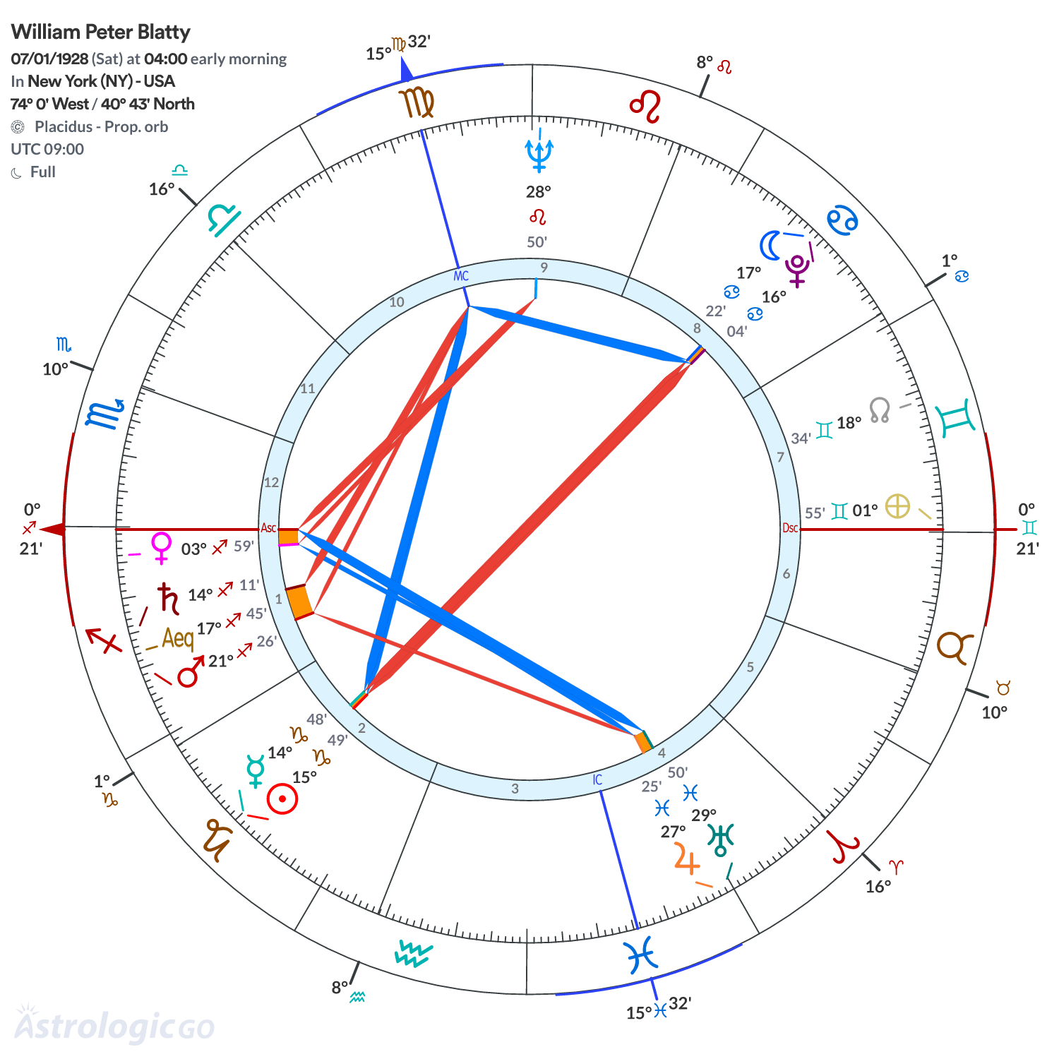 Chart wheel - William Peter Blatty