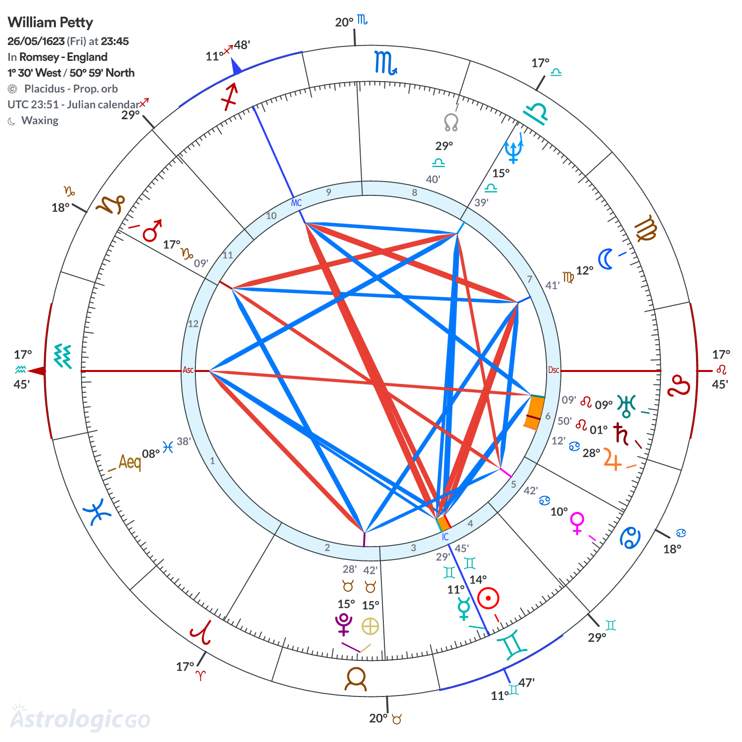 Chart wheel - William Petty