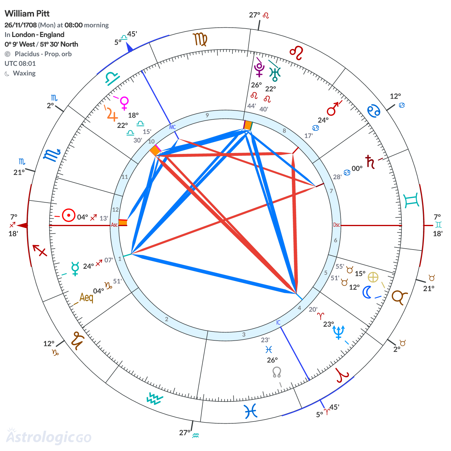 Chart wheel - William Pitt