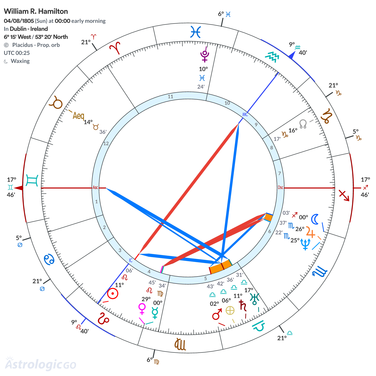Chart wheel - William R. Hamilton