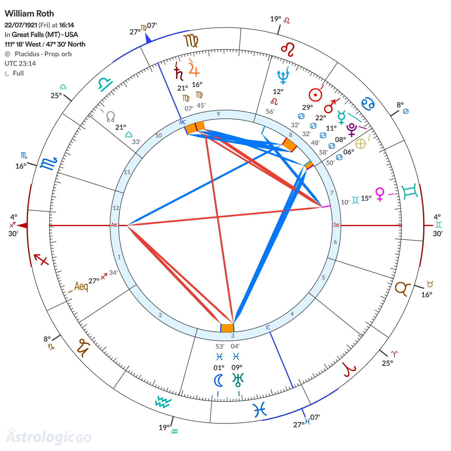 Chart wheel - William Roth