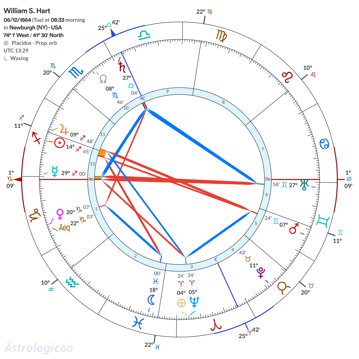 Chart wheel - William S. Hart