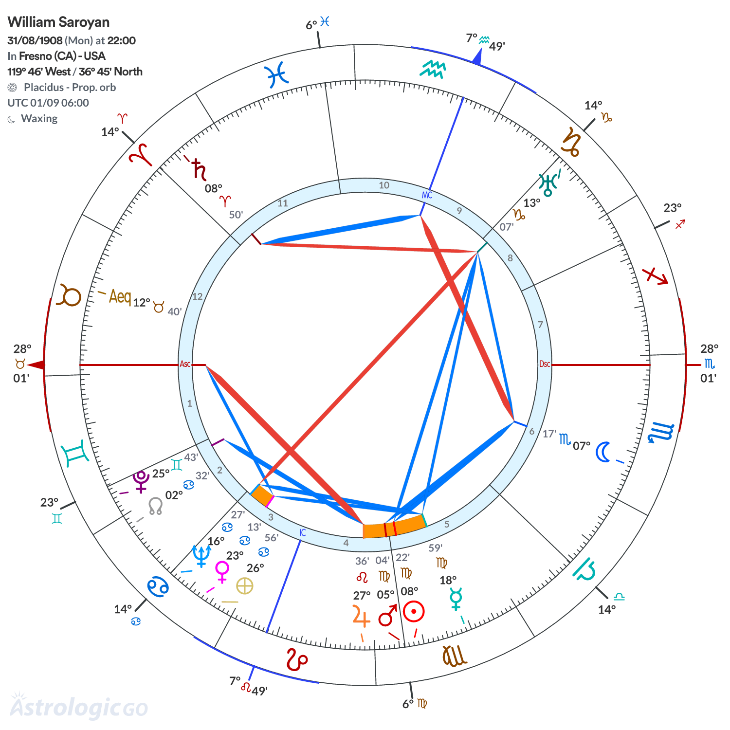 Chart wheel - William Saroyan