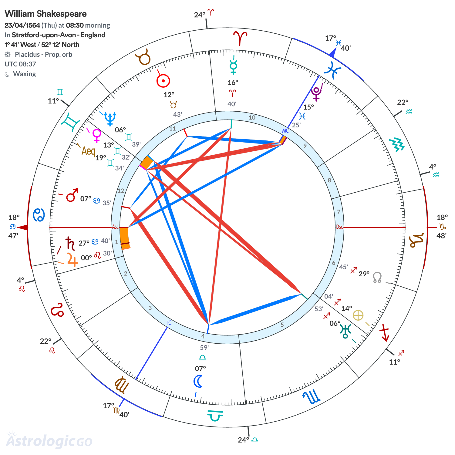 Chart wheel - William Shakespeare