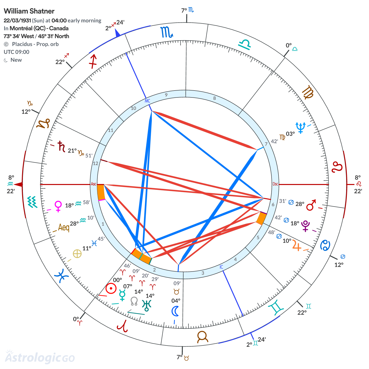 Chart wheel - William Shatner