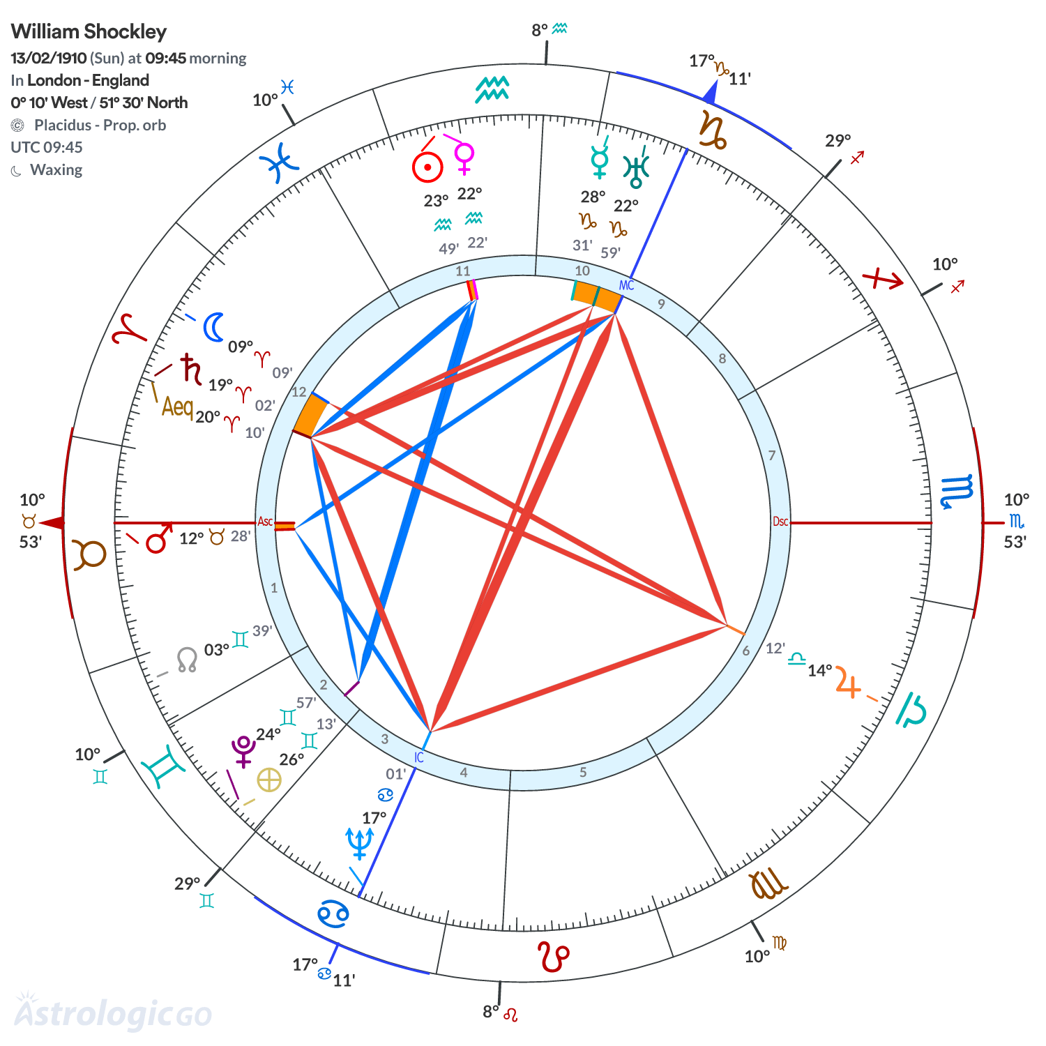 Chart wheel - William Shockley