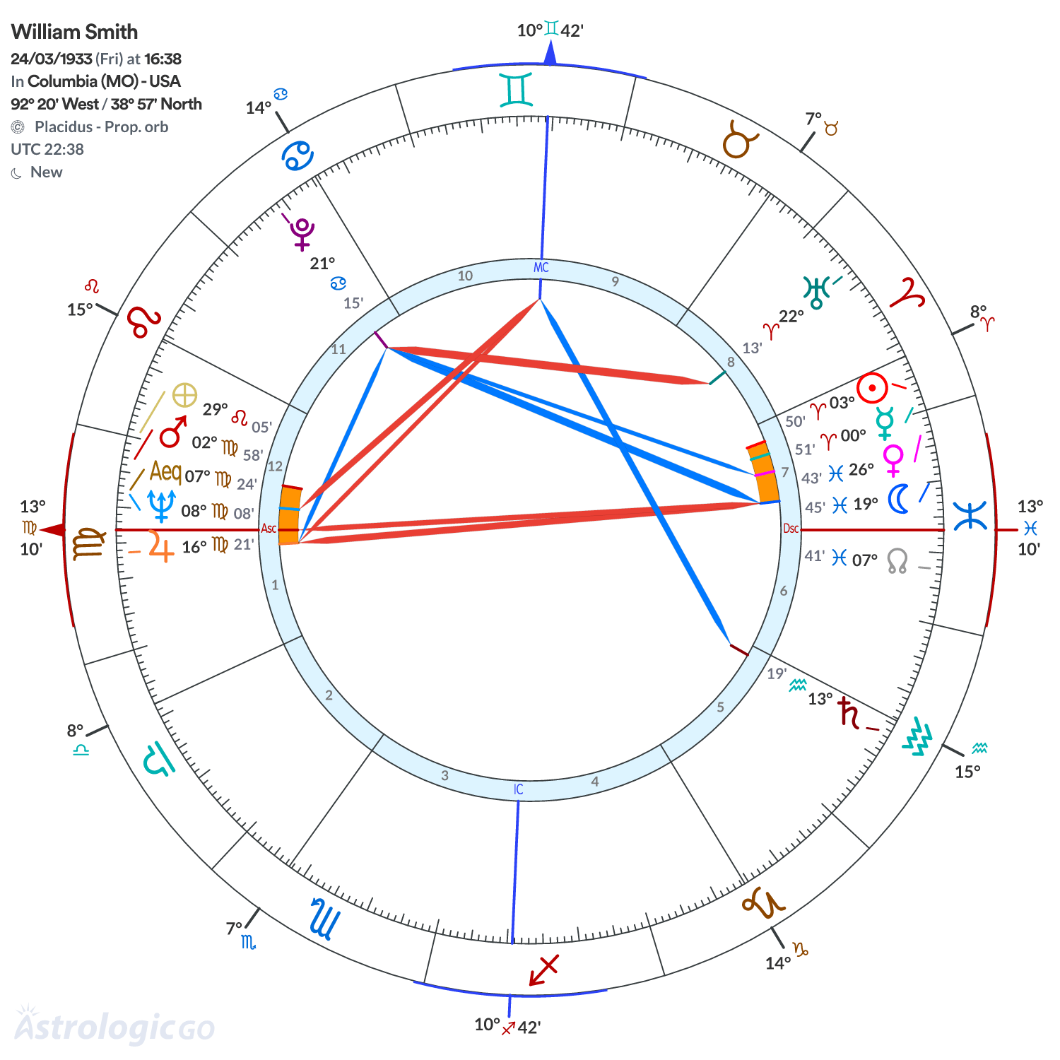 Chart wheel - William Smith
