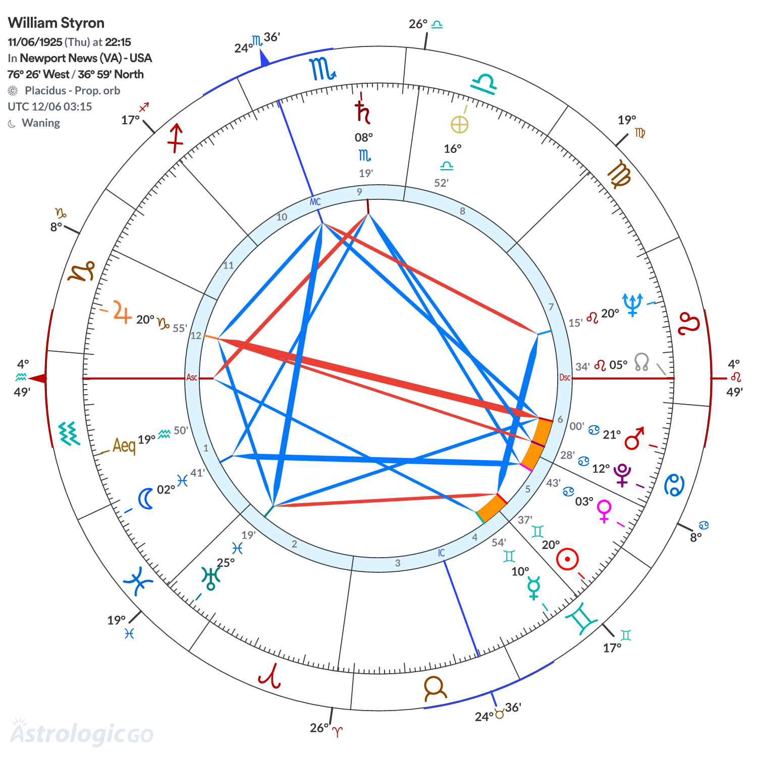 Chart wheel - William Styron