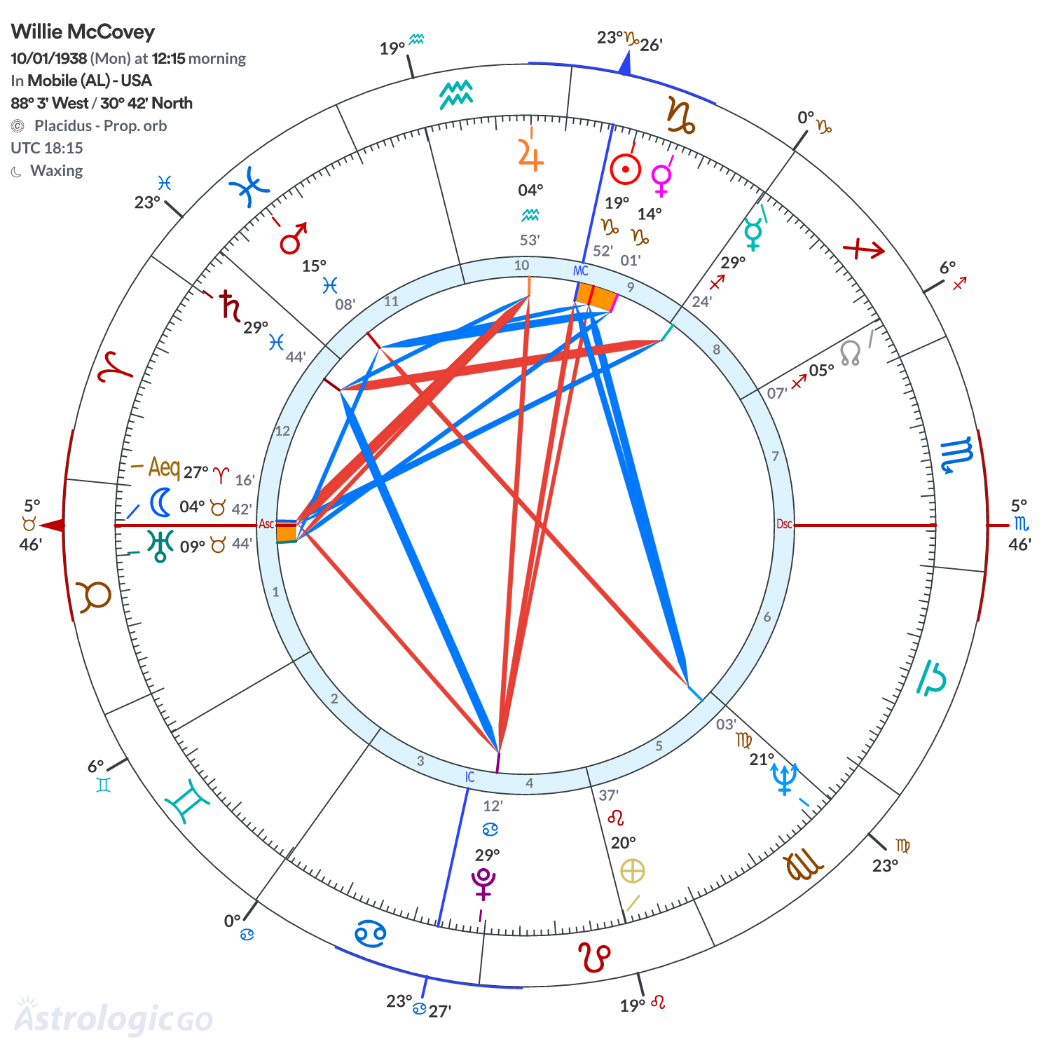 Chart wheel - Willie McCovey