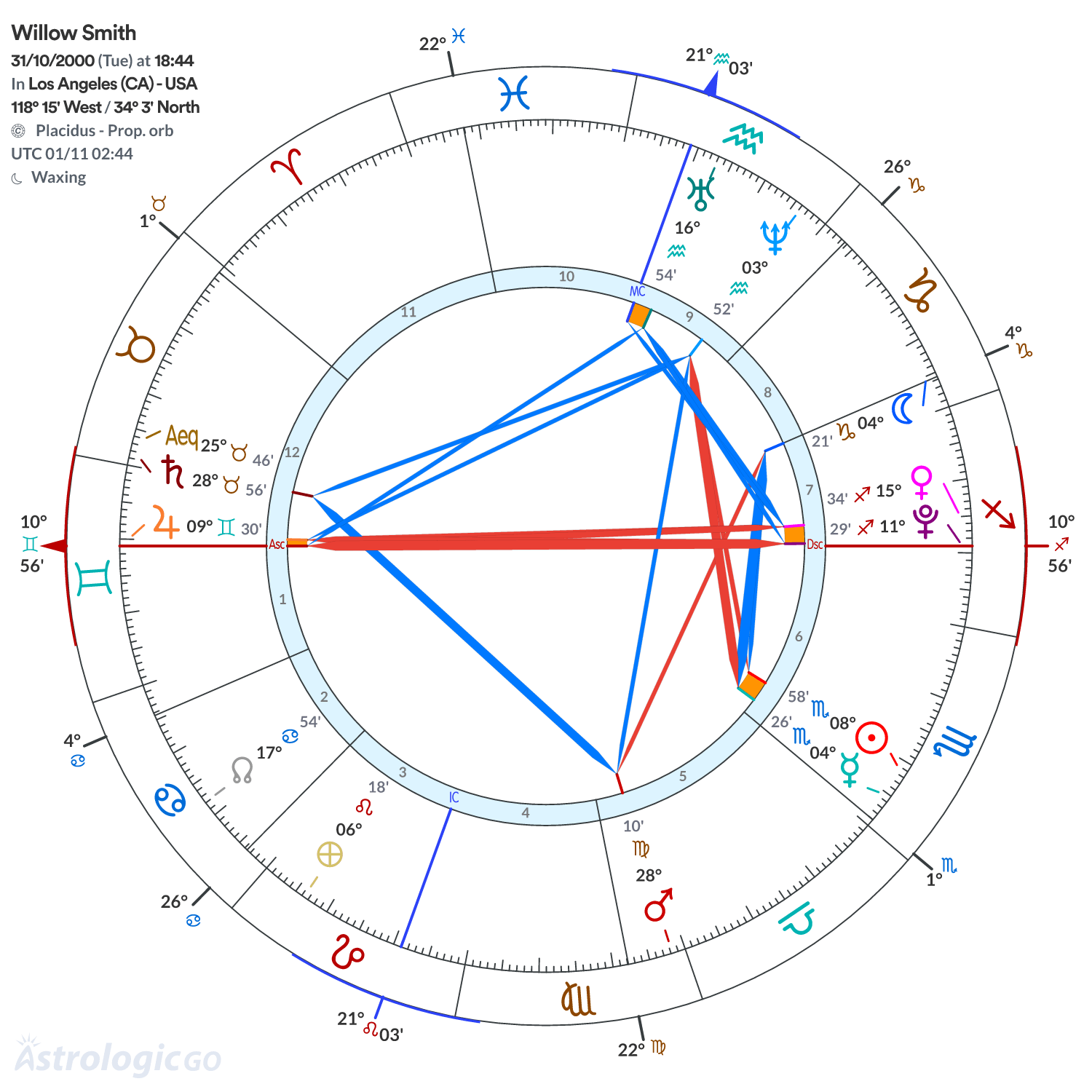 Chart wheel - Willow Smith
