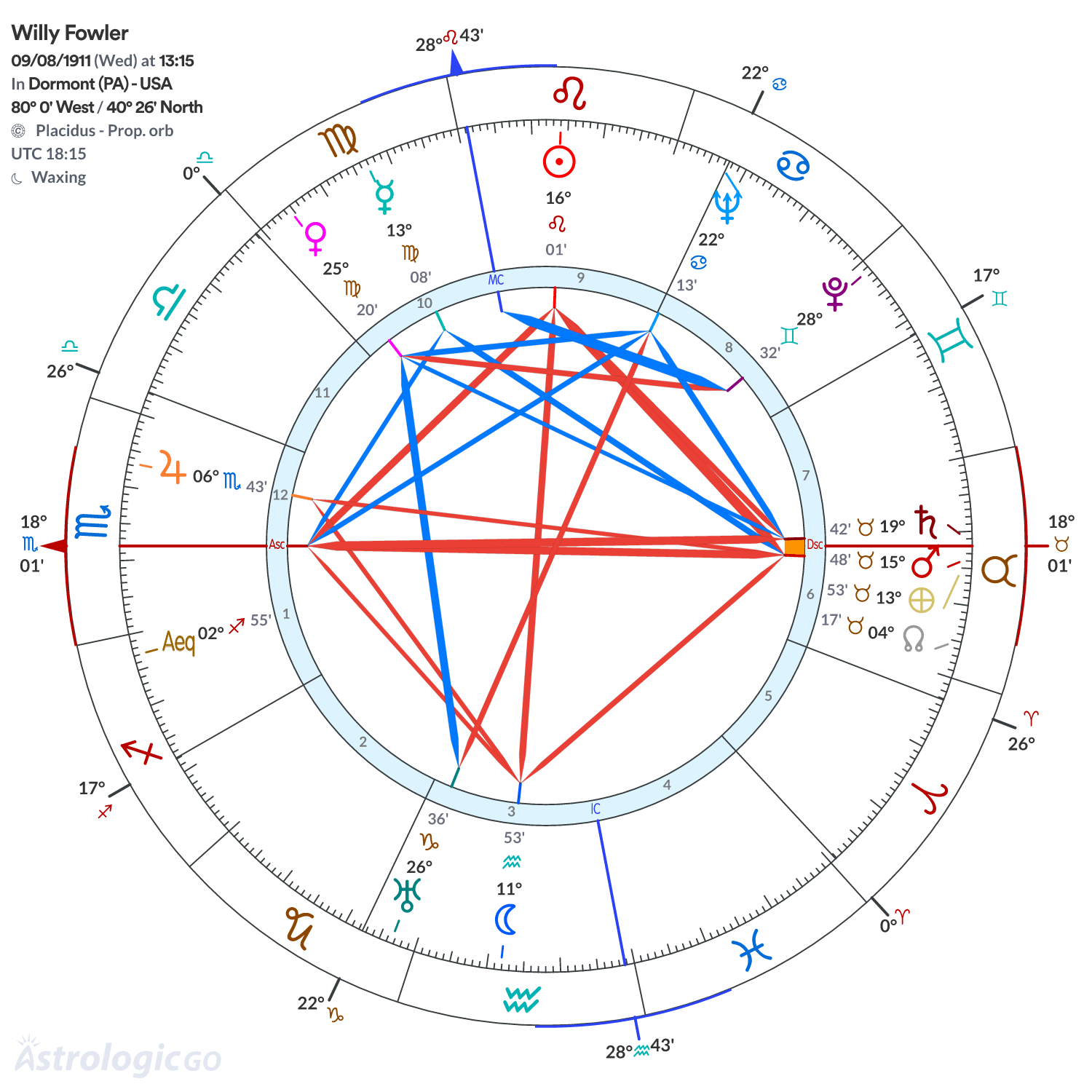 Chart wheel - Willy Fowler