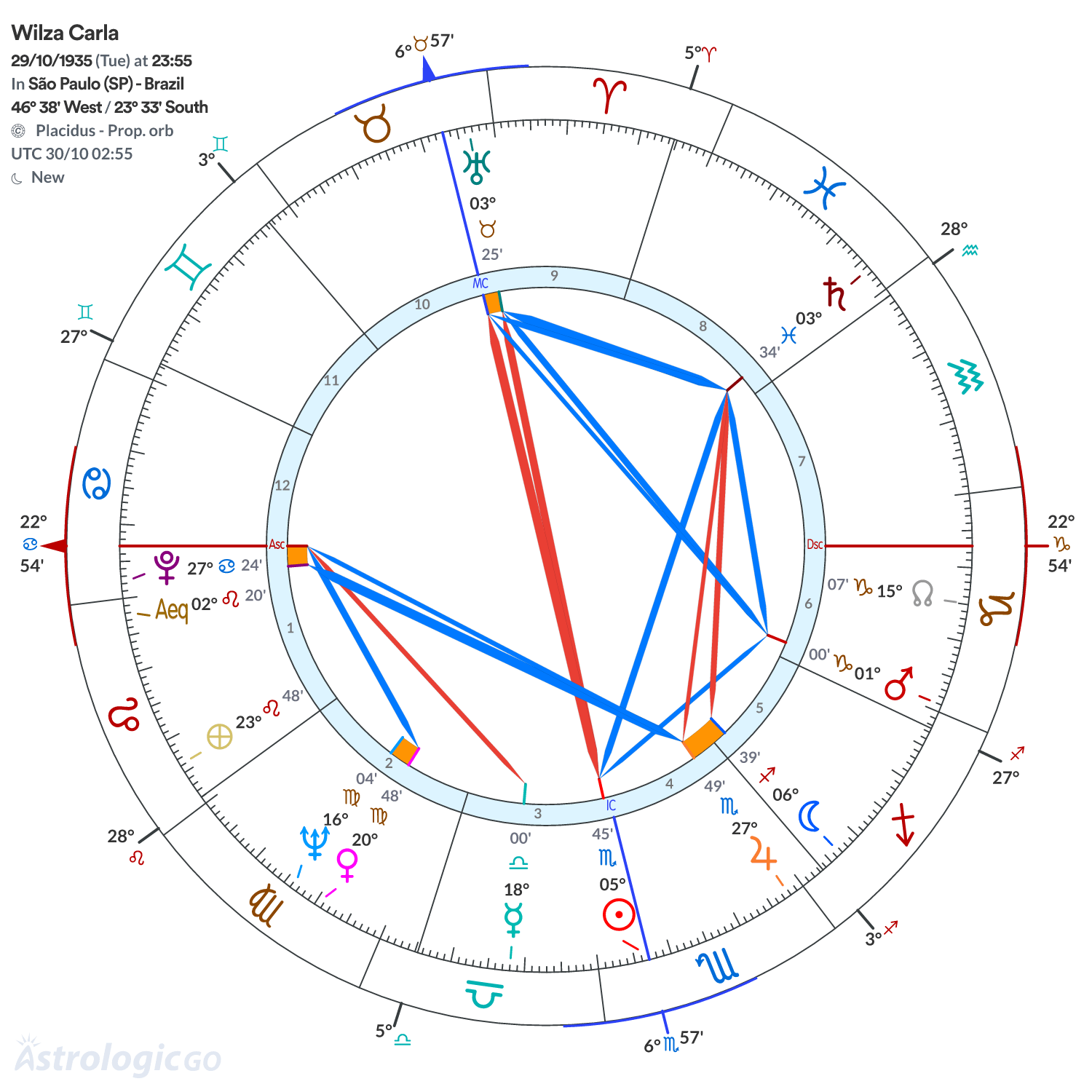 Chart wheel - Wilza Carla