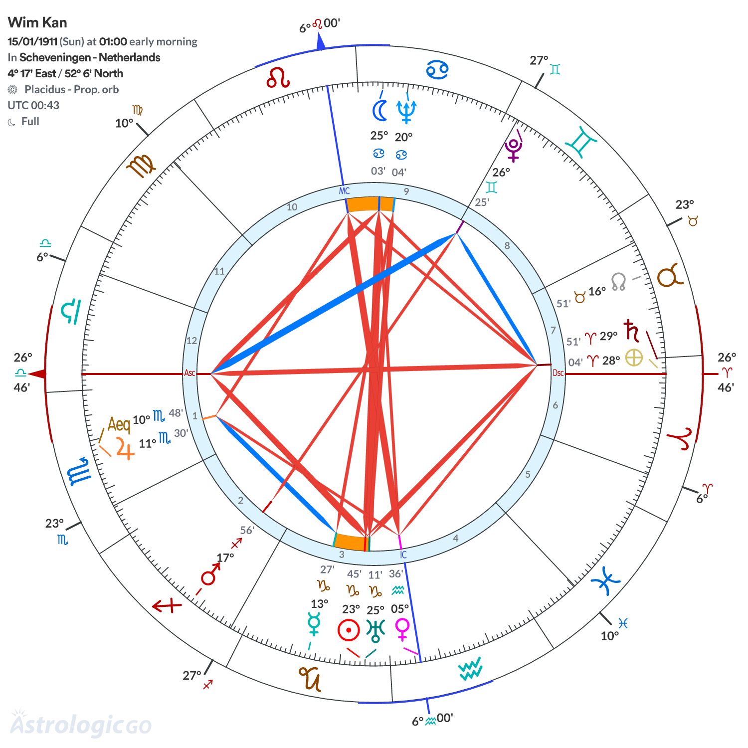 Chart wheel - Wim Kan