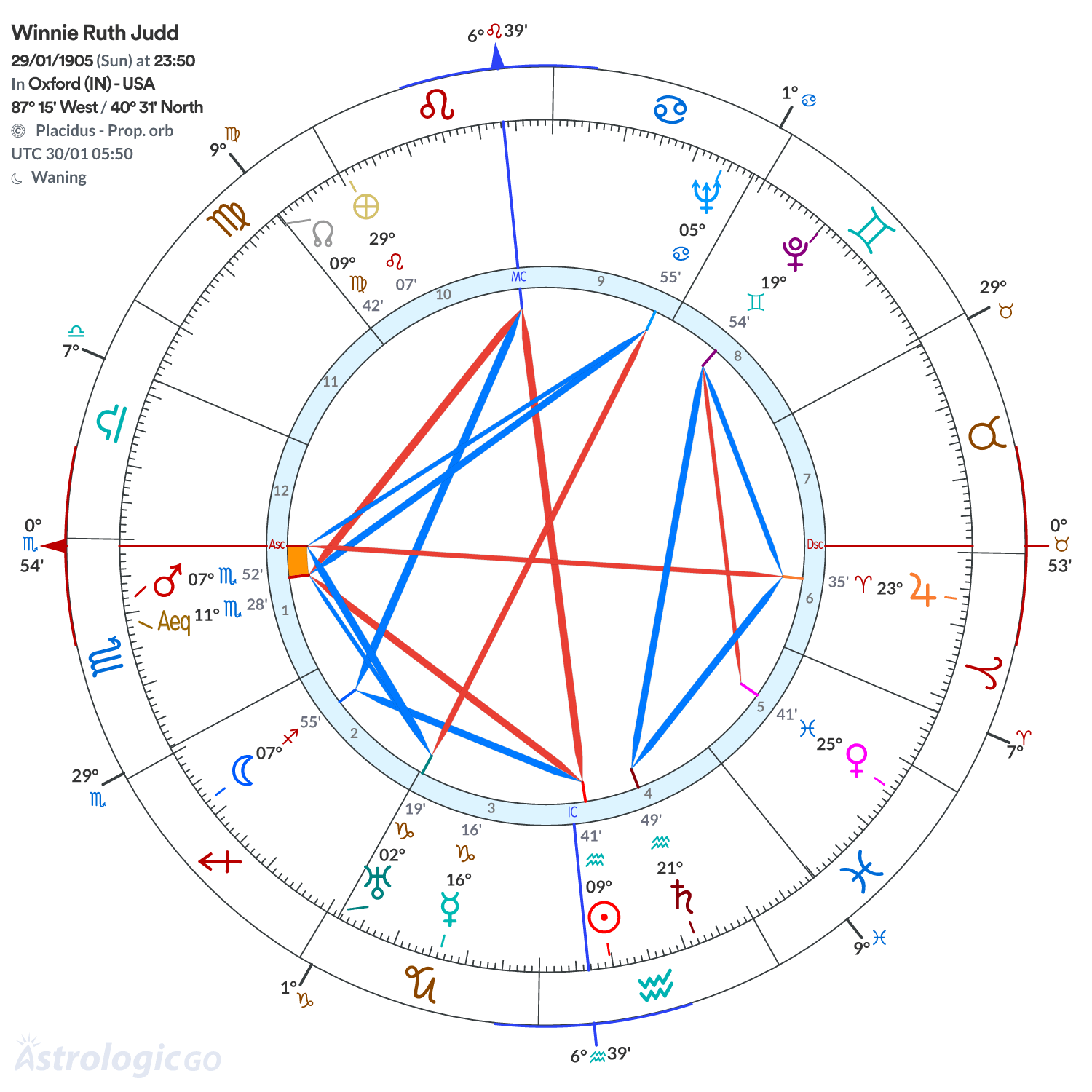 Chart wheel - Winnie Ruth Judd