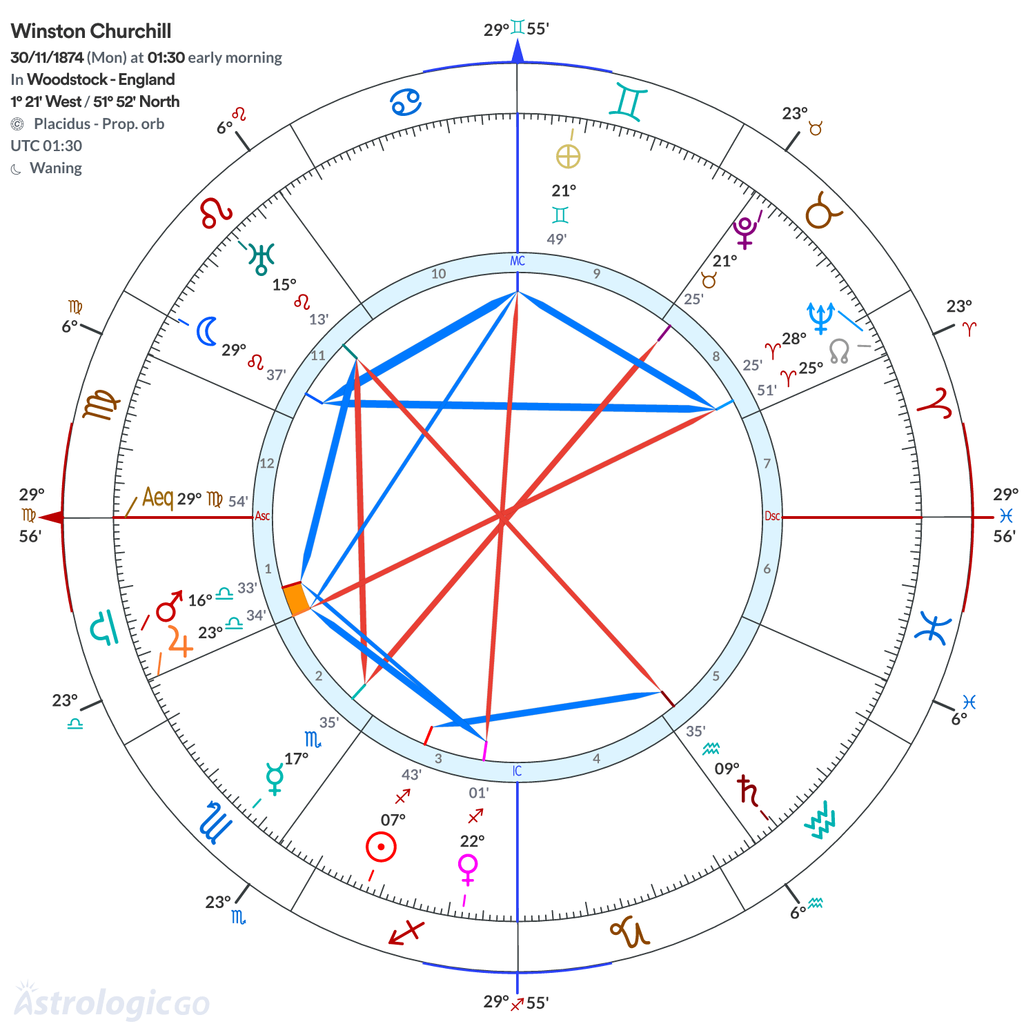 Chart wheel - Winston Churchill