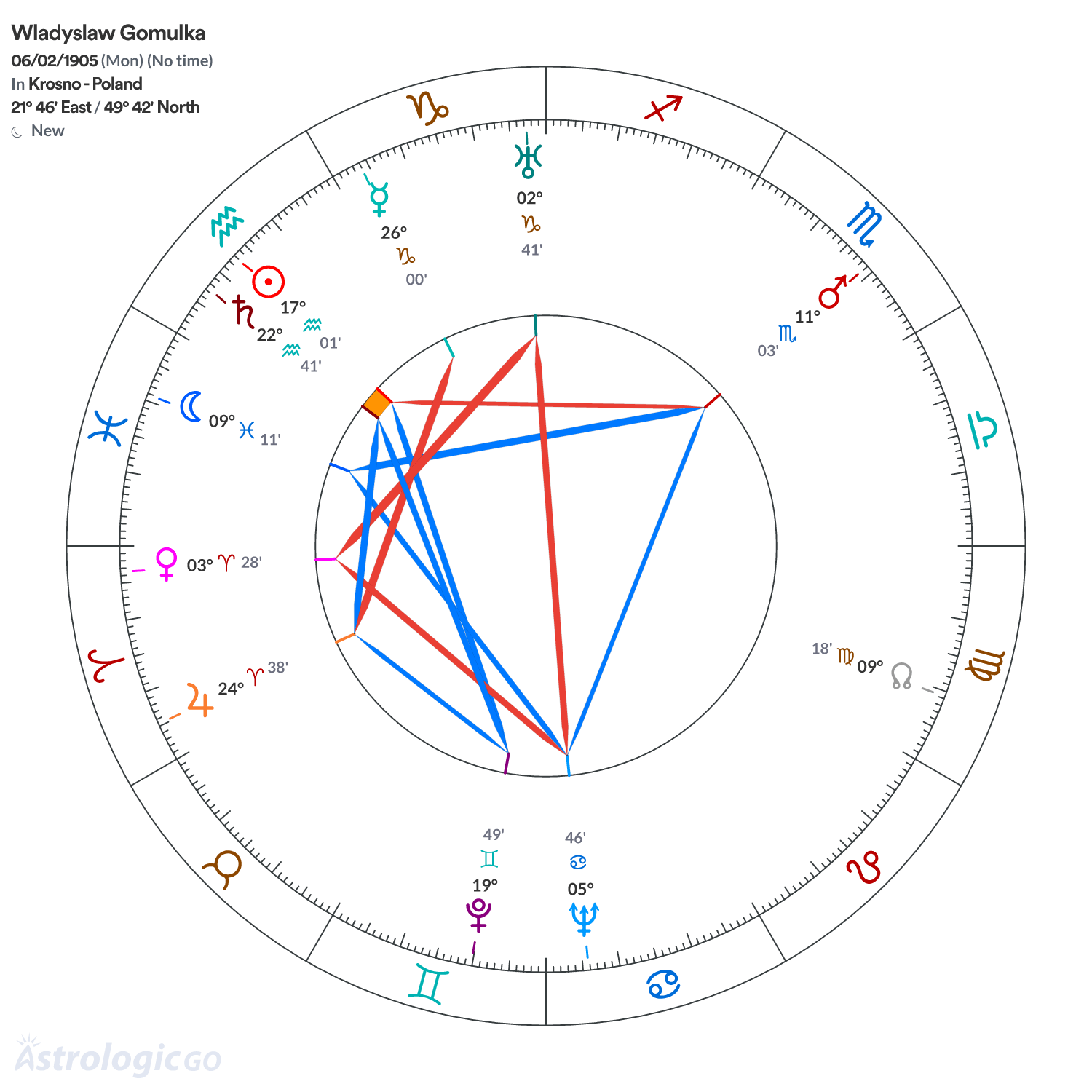 Chart wheel - Wladyslaw Gomulka