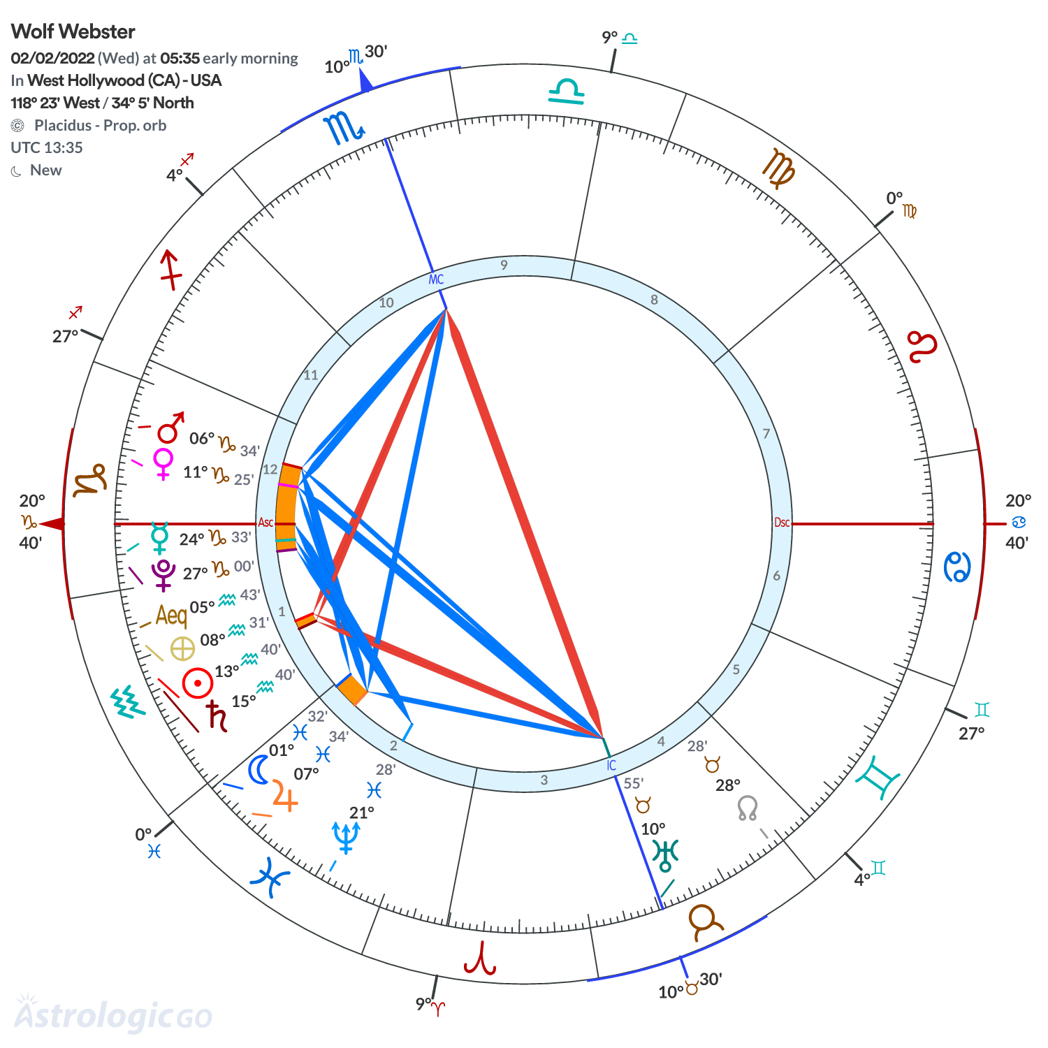 Chart wheel - Wolf Webster