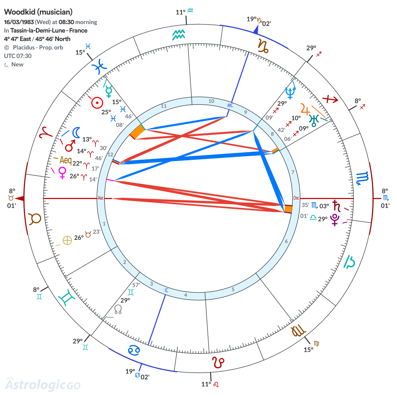 Chart wheel - Woodkid (musician)