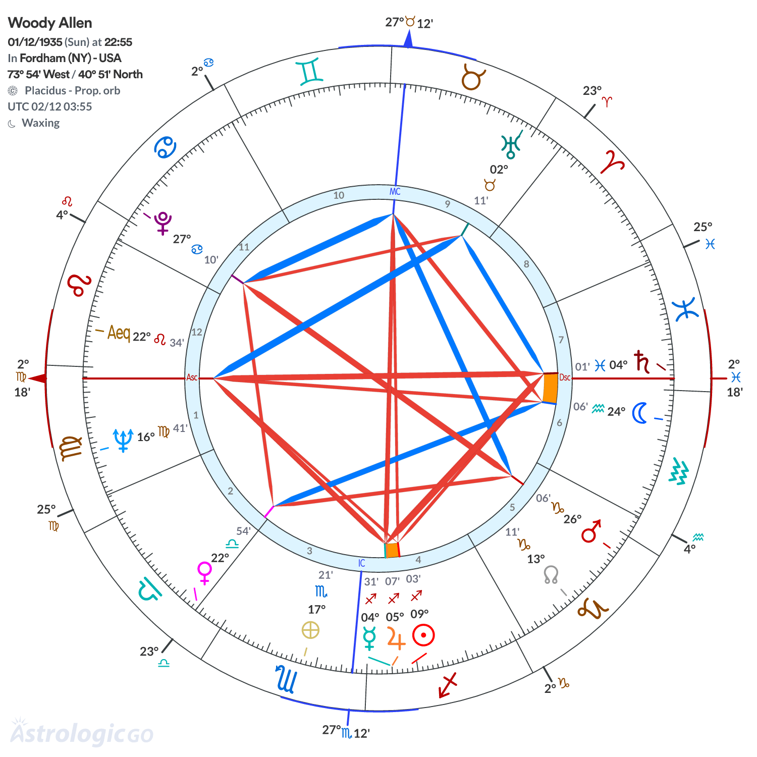 Chart wheel - Woody Allen