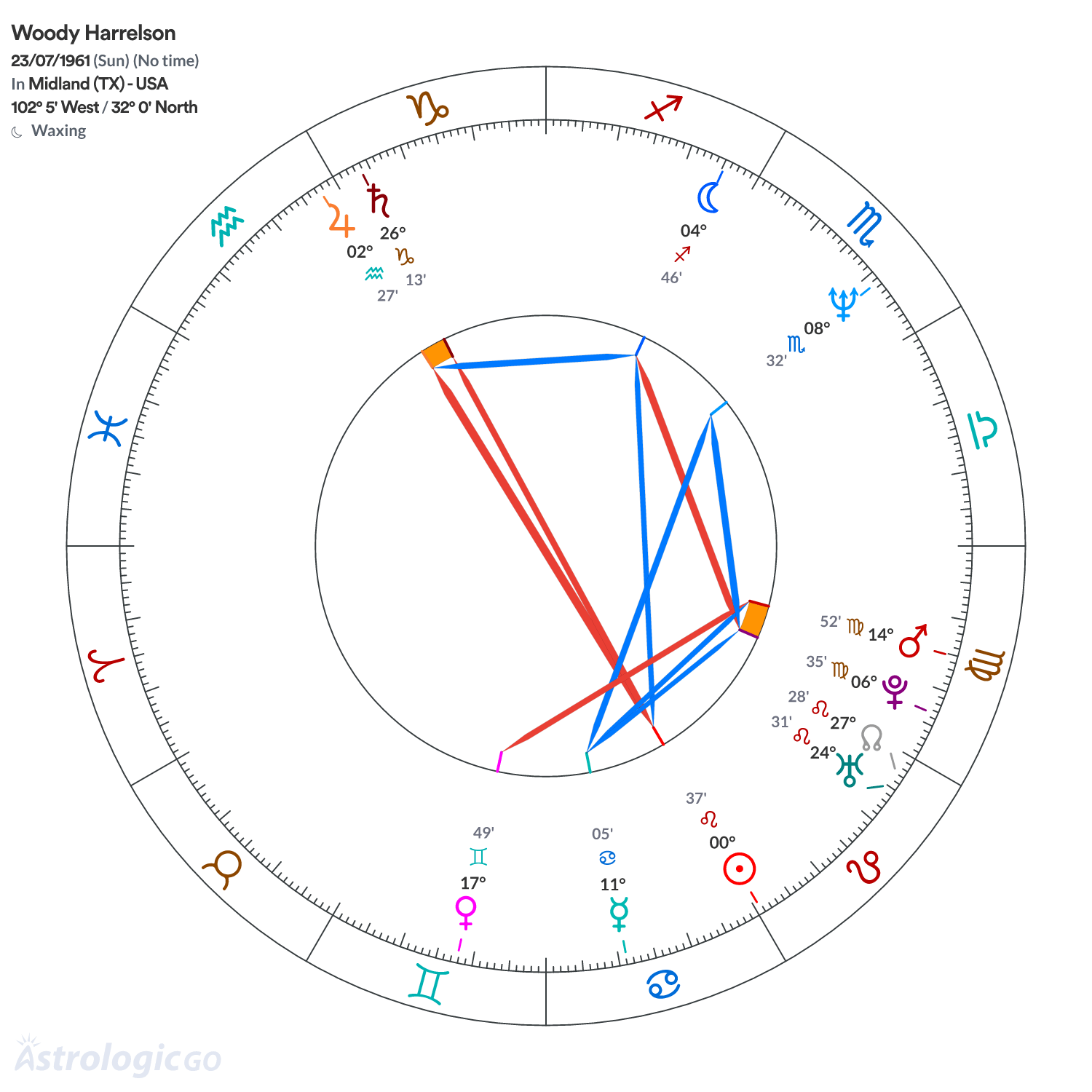 Chart wheel - Woody Harrelson
