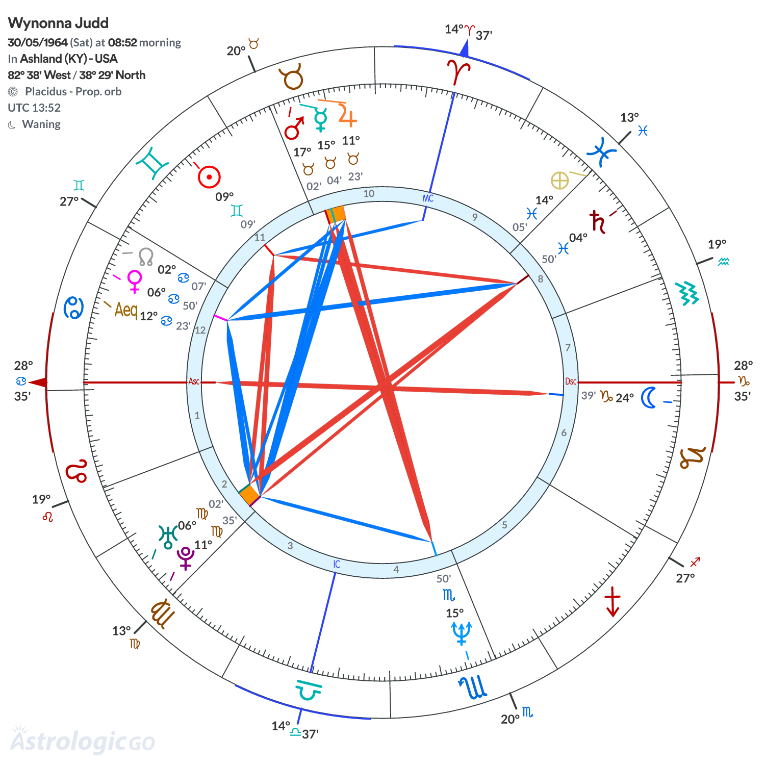 Chart wheel - Wynonna Judd