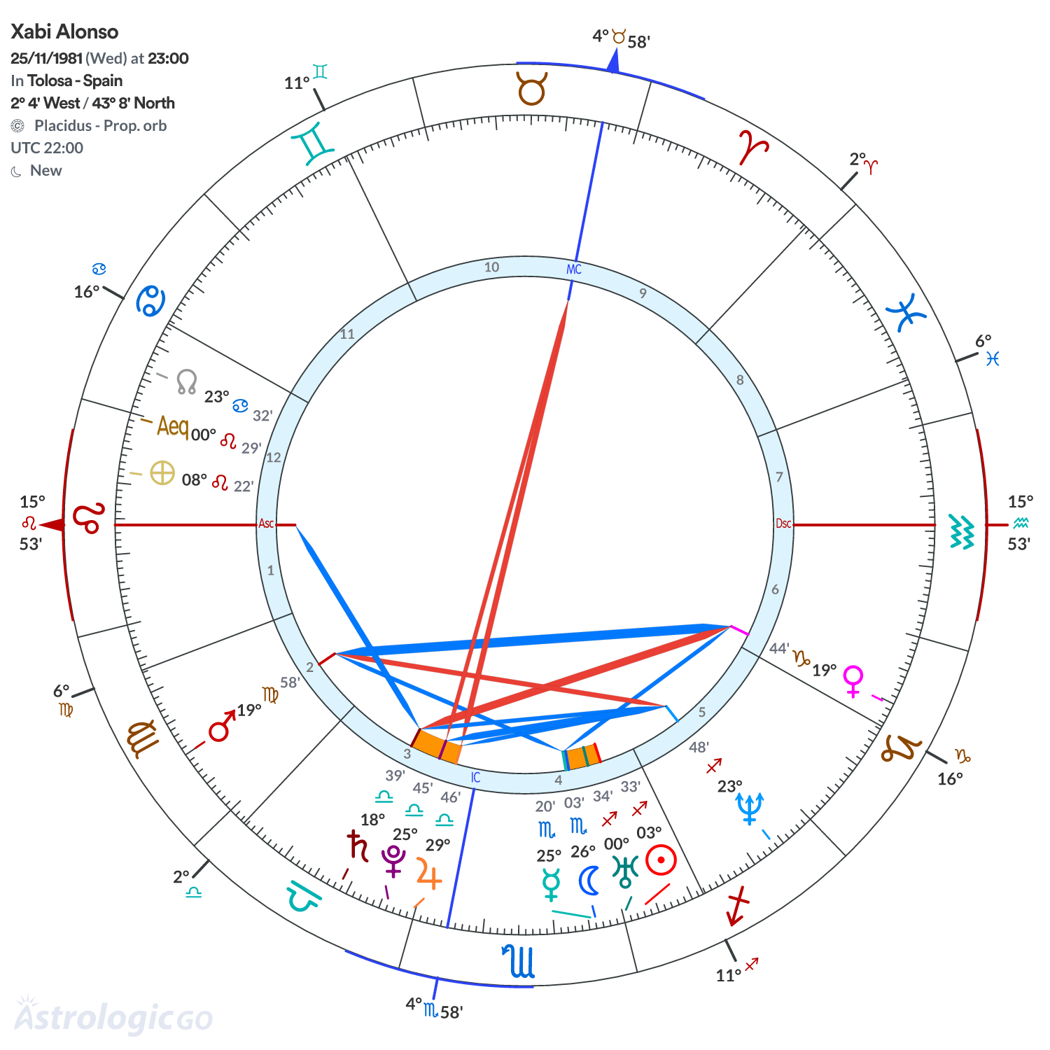 Chart wheel - Xabi Alonso