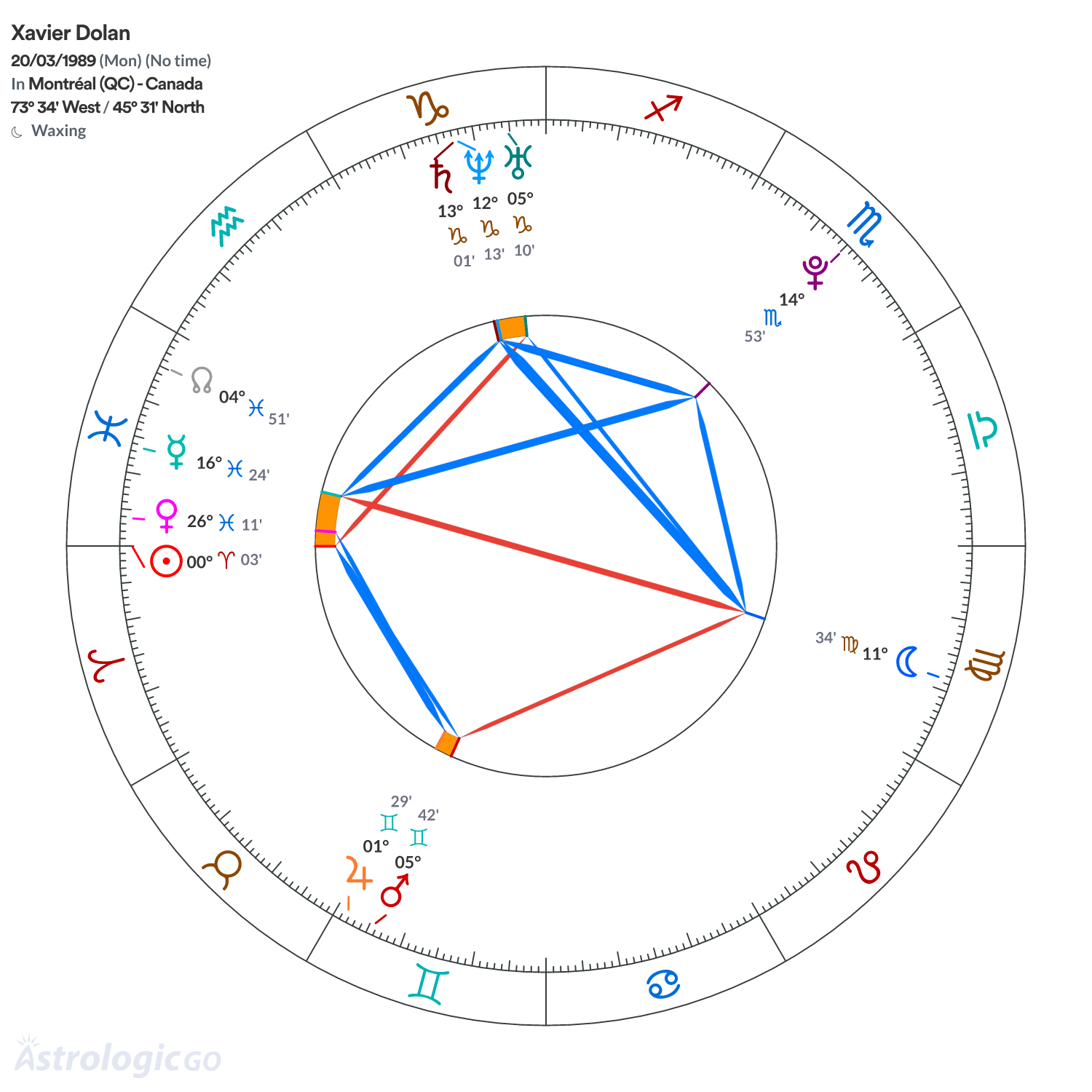 Chart wheel - Xavier Dolan