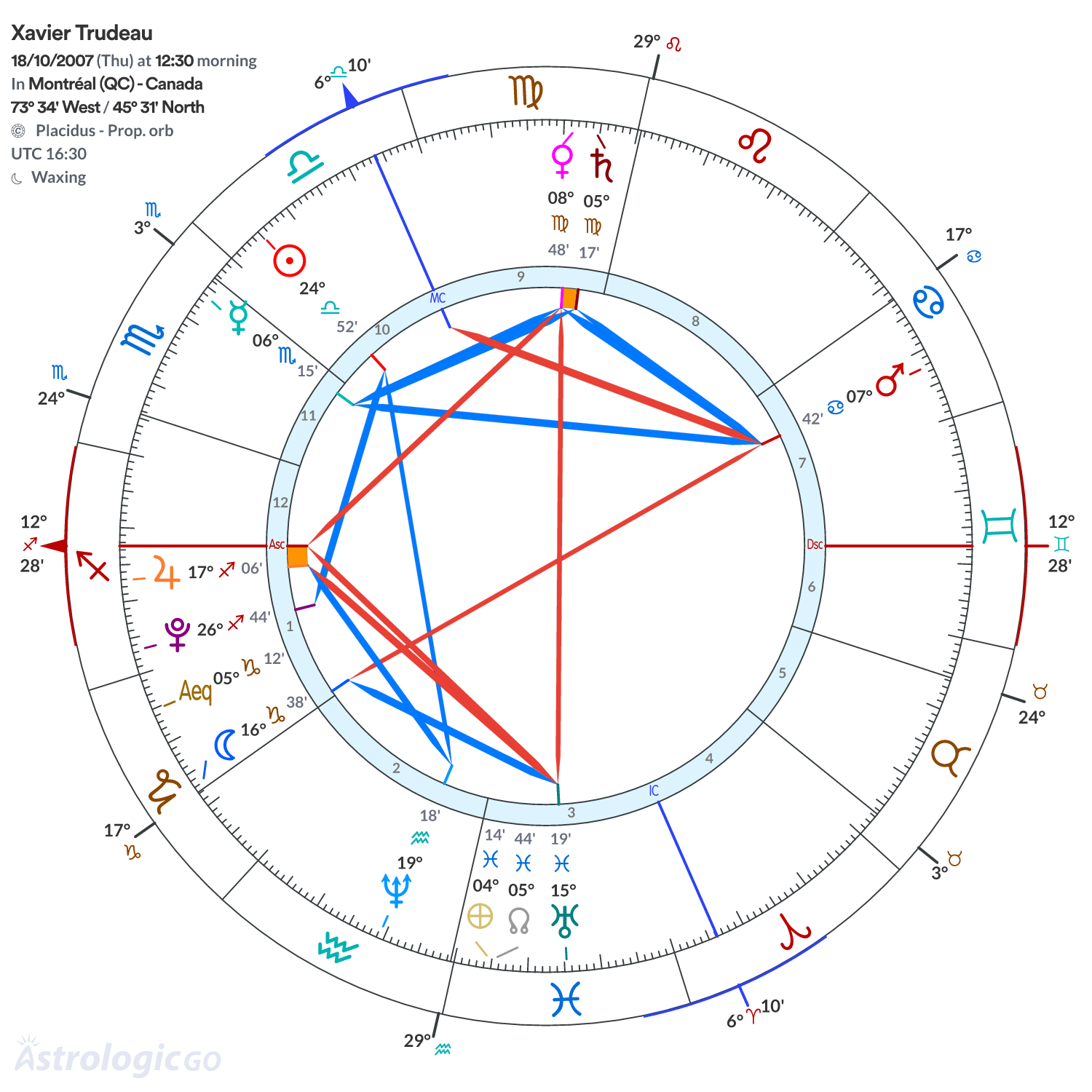 Chart wheel - Xavier Trudeau