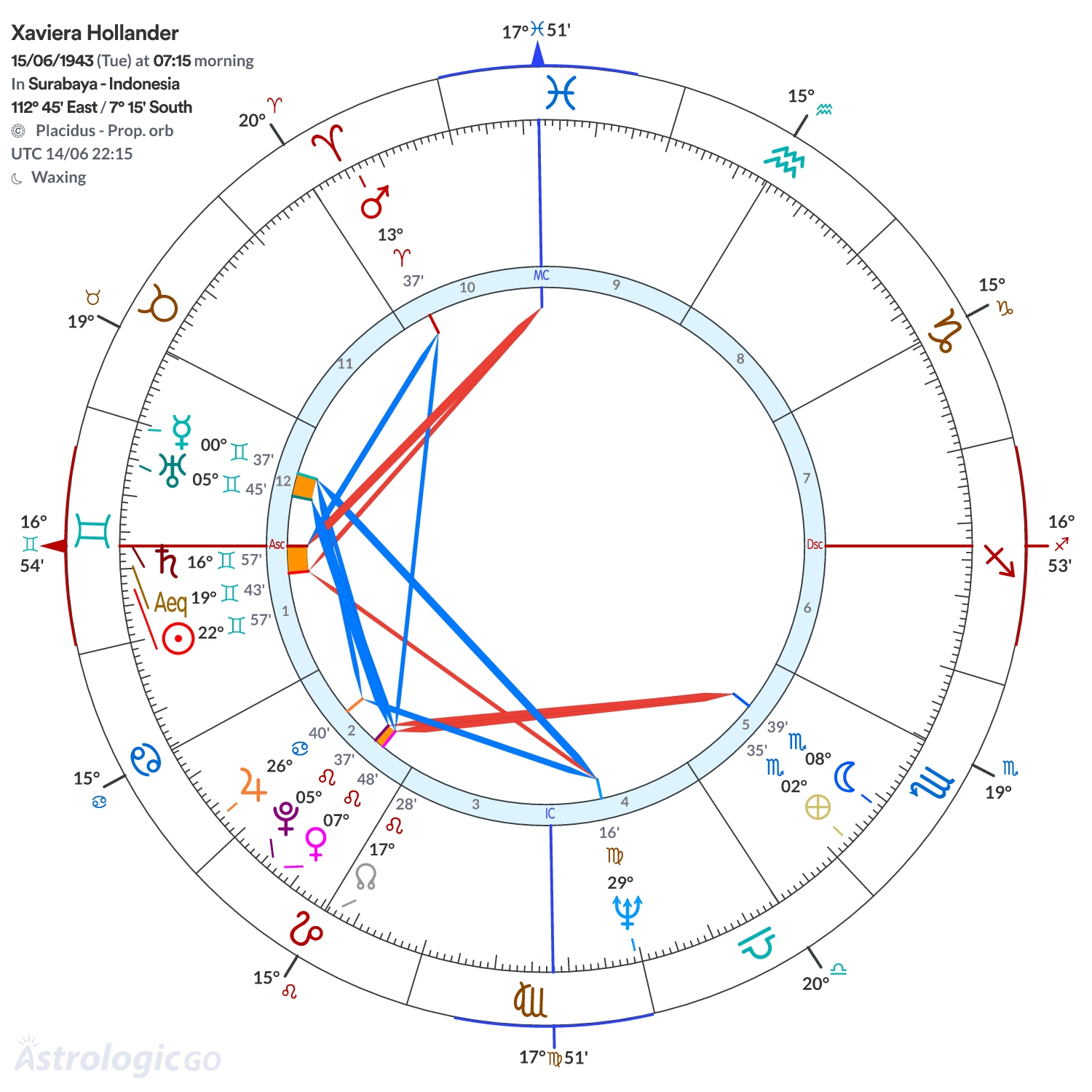 Chart wheel - Xaviera Hollander