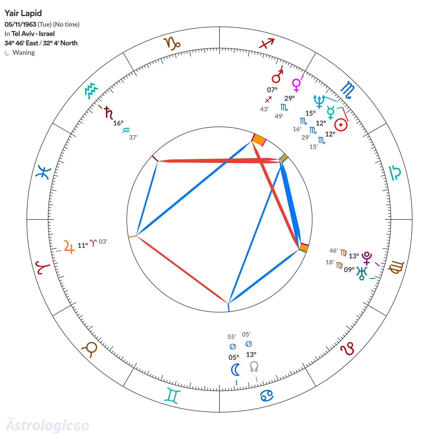 Chart wheel - Yair Lapid