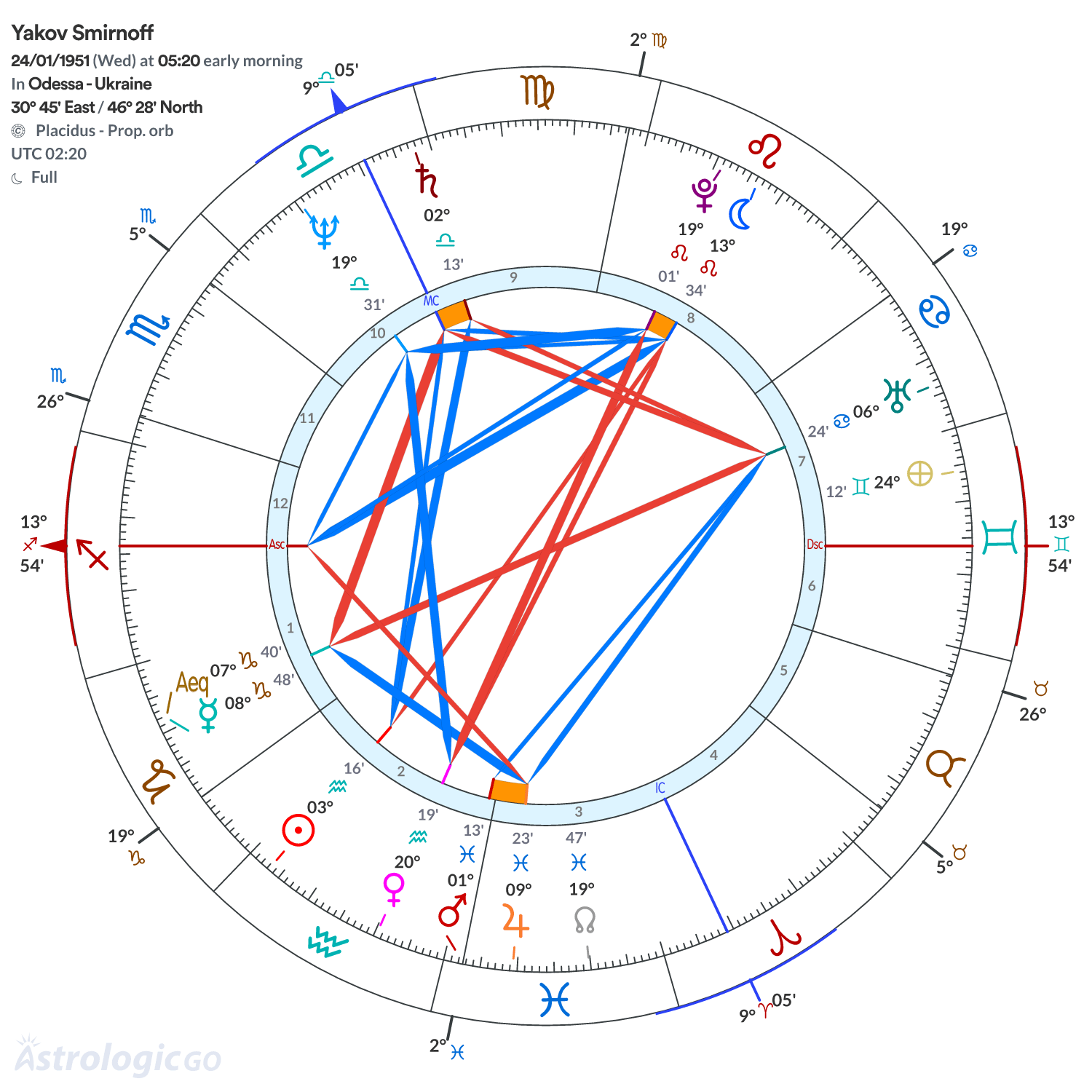 Chart wheel - Yakov Smirnoff
