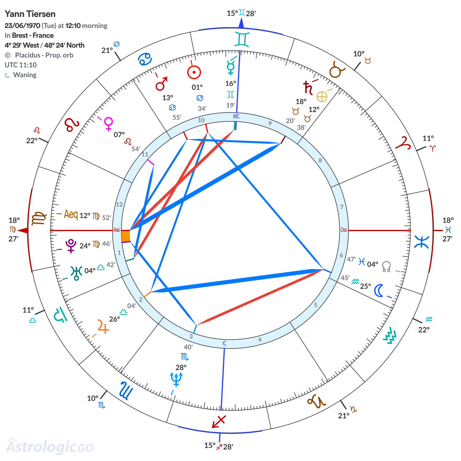 Chart wheel - Yann Tiersen