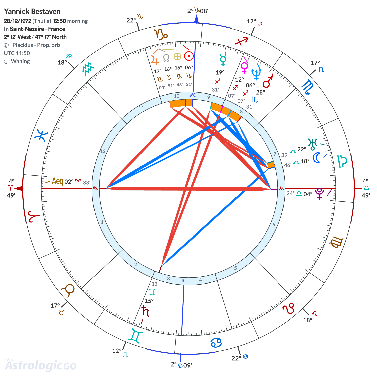 Chart wheel - Yannick Bestaven