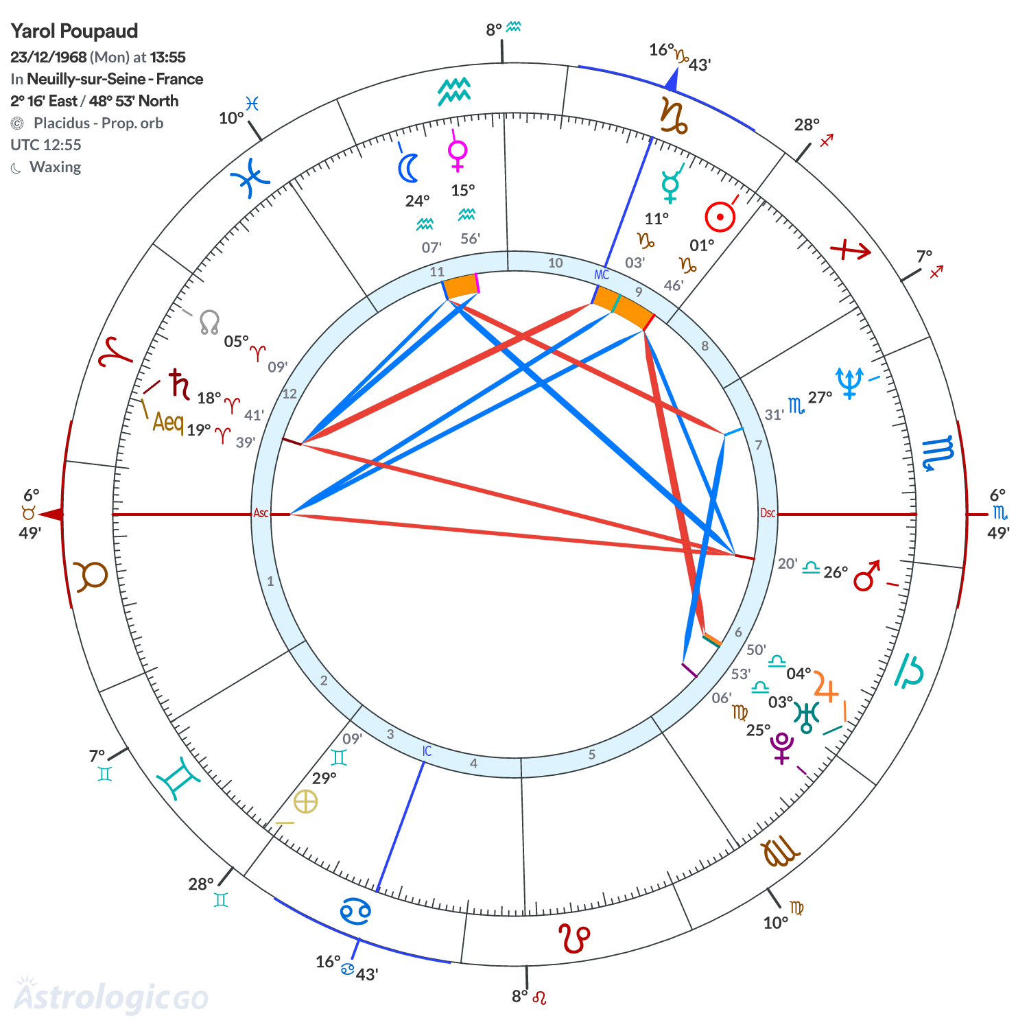 Chart wheel - Yarol Poupaud