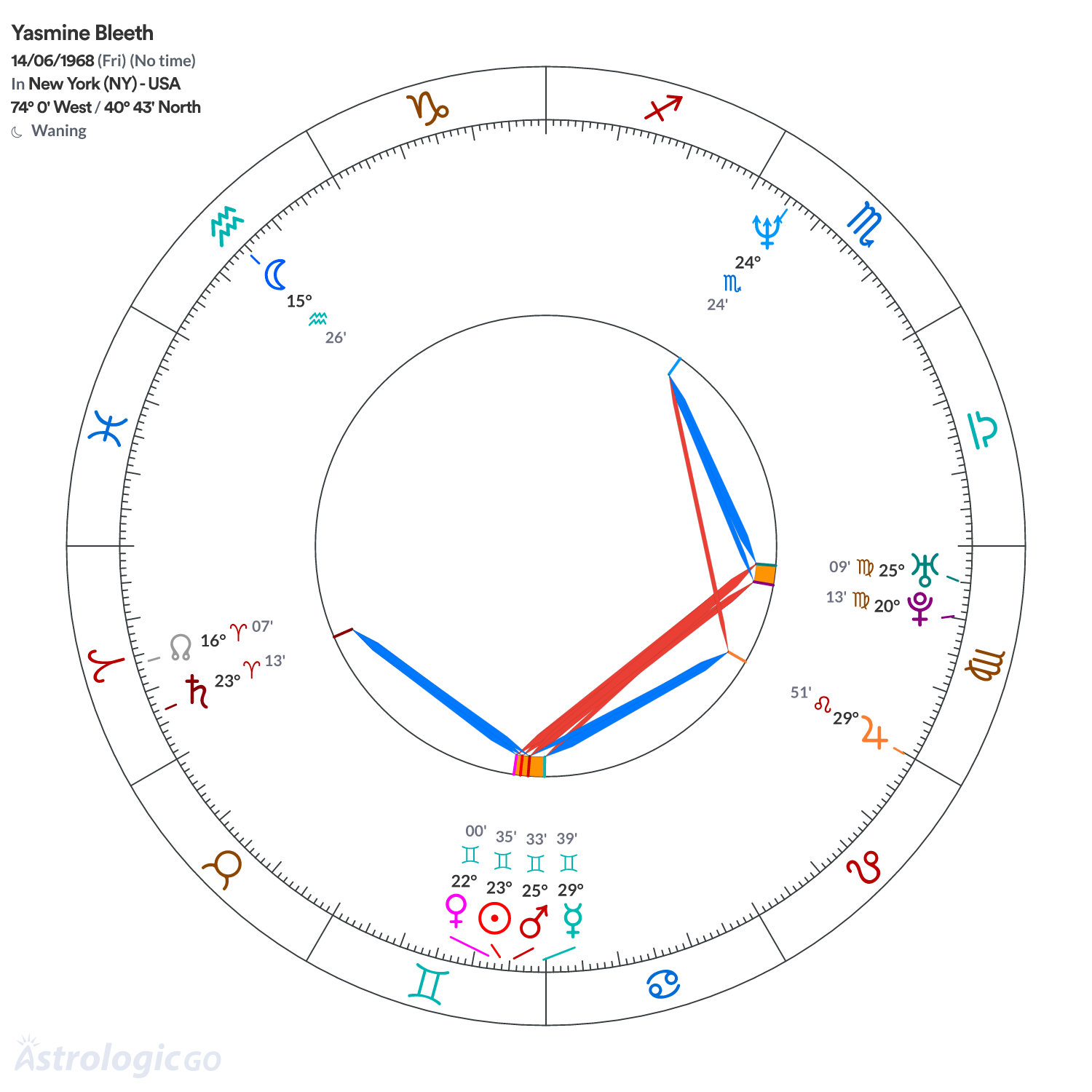 Chart wheel - Yasmine Bleeth