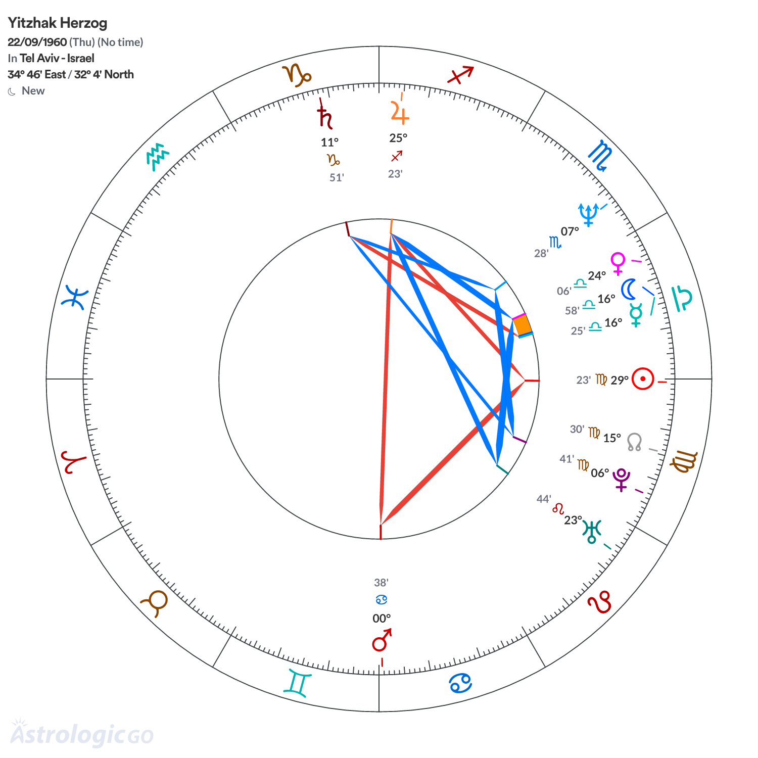 Chart wheel - Yitzhak Herzog