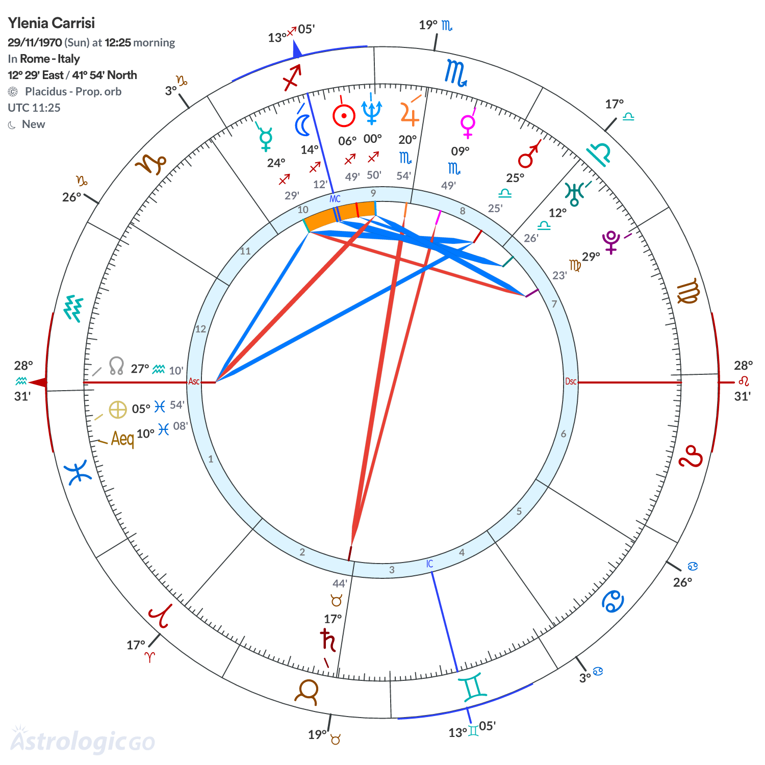 Chart wheel - Ylenia Carrisi