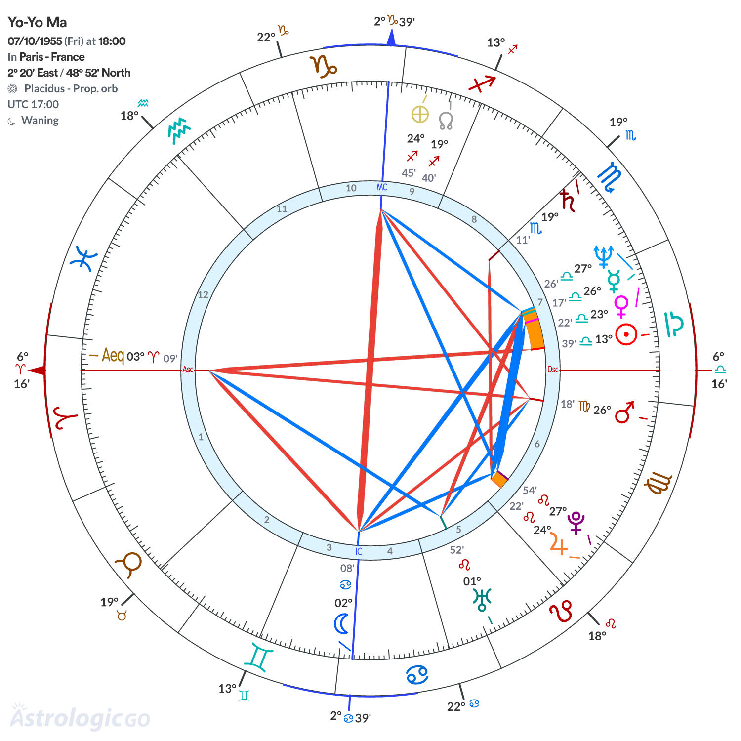 Chart wheel - Yo-Yo Ma